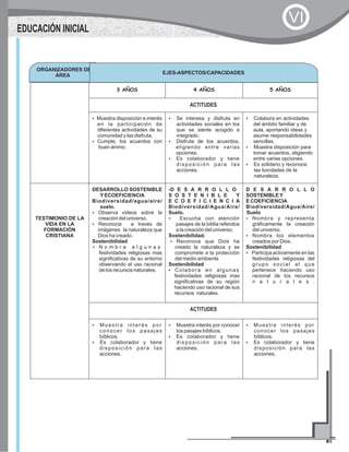 ORGANIZADORES DE
ÁREA
EJES-ASPECTOS/CAPACIDADES
3 AÑOS 4 AÑOS 5 AÑOS
ACTITUDES
?Muestra disposición e interés
en la participación de
diferentes actividades de su
comunidad y las disfruta.
?Cumple, los acuerdos con
buen ánimo.
?Se interesa y disfruta en
actividades sociales en los
que se siente acogido e
integrado.
?Disfruta de los acuerdos,
eligiendo entre varias
opciones.
?Es colaborador y tiene
disposición para las
acciones.
?Colabora en actividades
del ámbito familiar y de
aula, aportando ideas y
asume responsabilidades
sencillas.
?Muestra disposición para
tomar acuerdos, eligiendo
entre varias opciones.
?Es solidario y reconoce
las bondades de la
naturaleza.
TESTIMONIO DE LA
VIDA EN LA
FORMACIÓN
CRISTIANA
DESARROLLO SOSTENIBLE
YECOEFICIENCIA
Biodiversidad/agua/aire/
suelo.
?Observa videos sobre la
creación del universo.
?Reconoce a través de
imágenes la naturaleza que
Dios ha creado.
Sostenibilidad
?N o m b r a a l g u n a s
festividades religiosas mas
significativas de su entorno
observando el uso racional
de los recursos naturales.
?D E S A R R O L L O
S O S T E N I B L E Y
E C O E F I C I E N C I A
Biodiversidad/Agua/Aire/
Suelo.
?Escucha con atención
pasajes de la biblia referidos
a la creación del universo.
Sostenibilidad.
?Reconoce que Dios ha
creado la naturaleza y se
compromete a la protección
del medio ambiente
Sostenibilidad
?Colabora en algunas
festividades religiosas mas
significativas de su región
haciendo uso racional de sus
recursos naturales.
D E S A R R O L L O
SOSTENIBLEY
E COEFICIENCIA
Biodiversidad/Agua/Aire/
Suelo
?Nombra y representa
gráficamente la creación
del universo.
?Nombra los elementos
creados por Dios.
Sostenibilidad
?Participa activamente en las
festividades religiosas del
grupo social al que
pertenece haciendo uso
racional de los recursos
n a t u r a l e s .
ACTITUDES
?Muestra interés por
conocer los pasajes
bíblicos.
?Es colaborador y tiene
disposición para las
acciones.
?Muestra interés por conocer
los pasajes bíblicos.
?Es colaborador y tiene
disposición para las
acciones.
?Muestra interés por
conocer los pasajes
bíblicos.
?Es colaborador y tiene
disposición para las
acciones.
EDUCACIÓN INICIAL
VI
 