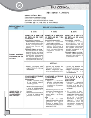 ORGANIZADORES DE
ÁREA
EJES-ASPECTOS/CAPACIDADES
CUERPO HUMANO Y
CONSERVACIÓN DE
LASALUD.
3 AÑOS 4 AÑOS 5 AÑOS
PROMOCIÓN Y PRÁCTICA
DE ESTILOS DE VIDA
SALUDABLE
Alimentación y nutrición
?Practica hábitos alimenticios
al consumir alimentos en las
horas correspondientes,
cumpliendo normas de
lonchera.
Hábitos de higiene personal
?Practica hábitos de higiene
personal: se lava las manos
antes y después de tomar
los alimentos, luego de usar
los servicios higiénicos y
cepilladlo de dientes, con el
acompañamiento del adulto.
PROMOCIÓN Y PRÁCTICA
DE ESTILOS DE VIDA
SALUDABLE
Alimentación y nutrición
?R e c o n o c e a l i m e n t o s
nutritivos y no nutritivos
?Demuestra progresivamente
hábitos alimenticios al
consumir alimentos en las
horas correspondientes,
cumpliendo normas de
lonchera.
PROMOCIÓN Y PRÁCTICA
DE ESTILOS DE VIDA
SALUDABLE
Alimentación y nutrición
?D e m u e s t r a h á b i t o s
a l i m e n t i c i o s p a r a e l
aprovechamiento de los
alimentos que ingiere, utiliza
los cubiertos, individuales,
servilleta participando en la
hora de lonchera.
Hábitos de higiene personal
?Practica hábitos de higiene
personal reconociendo el
cuidado de su salud.
ACTITUDES
?Muestra disposición para
adquirir hábitos de higiene y
alimentación.
?Asume con agrados los
hábitos de alimentación.
?Muestra disposición para
alimentarse saludablemente.
?Asume con agrados los
hábitos de alimentación
?Muestra disposición para
a l i m e n t a r s e
saludablemente.
SERES VIVIENTES,
MUNDO FÍSICO Y
CONSERVACIÓN
DEL AMBIENTE
DESARROLLO SOSTENIBLE
YECOEFICIENCIA
Biodiversidad
?Identifica a los seres vivos
de su contexto natural:
animales y plantas.
?Identifica las características
y forma de cuidado de los
animales domésticos de su
localidad.
?. Identifica las características
y formas de preservar las
plantas de su localidad.
DESARROLLO SOSTENIBLE
YECOEFICIENCIA
Biodiversidad
?Identifica y relaciona
animales y plantas según
el medio en el que vive,
incidiendo en el respeto a
su hábitat.
?Identifica el proceso del ciclo
vital de animales y plantas:
v i s i t a a l z o o l ó g i c o ,
zoocriadero ,viveros,
granjas.
Agua
?D e s c r i b e a l g u n a s
características de su entorno
geográfico: ríos, lagunas,
l a g o s y q u e b r a d a s ,
resaltando la importancia del
agua para la vida.
D E S A R R O L L O
S O S T E N I B L E Y
ECOEFICIENCIA
Biodiversidad
?Discrimina y relaciona
animales y plantas según
el medio en el que vive,
incidiendo en el respeto a
su hábitat.
?R e l a c i o n a l a s
características físicas de
los animales propios de su
localidad y su relación
e n t r e s í : a n i m a l e s
domésticos y salvajes,
h á b i t a t , f o r m a d e
alimentación, forma de
reproducción, proceso de
crecimiento, cuidados y
utilidad.
ORGANIZACIÓN DEL ÁREA:
El área se organiza de la siguiente manera:
Cuerpo humano y conservación de la salud.
Seres vivientes, mundo físico y conservación del ambiente
CARTELES DE CAPACIDADES Y ACTITUDES
ÁREA: CIENCIA Y AMBIENTE
VI
EDUCACIÓN INICIAL
VI
 