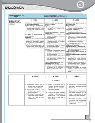 ORGANIZADORES DE
ÁREA
EJES-ASPECTOS/CAPACIDADES
SERES VIVIENTES,
MUNDO FÍSICO Y
CONSERVACIÓN DEL
AMBIENTE
3 AÑOS 4 AÑOS 5 AÑOS
CULTURA DE SEGURIDAD VIAL Y
DE GESTION DE RIESGO
Gestión de riesgo y contingencia.
?Reconoce algunos fenómenos
naturales que se produce en su
localidad y la forma de actuar
frente a ello.
DESARROLLO SOSTENIBLE Y
ECOEFICIENCIA
Agua/Suelo
?Descubre algunos elementos del
medio natural a través de la
exploración: agua, arena, hojas y
el uso adecuado que se debe dar.
Desarrollo sostenible
?Identifica los cambios climático y la
manera como contra restar los
efectos del calentamiento global
DESARROLLO SOSTENIBLE Y
ECOEFICIENCIA.
Suelo
?Describe algunas características de
s u e n t o r n o g e o g r á f i c o :
vegetación.
Consumo responsable y residuos
solido - agua
?Practica hábitos saludables en el
cuidado del agua y manejo de
residuos sólidos
Sostenibilidad
?Reconoce los efectos del sol, viento
y la electricidad con una forma de
generar energía limpia.
?Identifica el cambios climático y la
manera como mitigar los efectos
del calentamiento global.
Consumo responsables y residuos
sólidos
?Construye creativamente objetos
sencillos en función de sus
propios intereses, haciendo uso
de residuos sólidos.
?Reconoce y nombra objetos de la
escuela y de la casa que funciona
con electricidad, haciendo uso
responsable de ésta.
CULTURA DE SEGURIDAD VIAL Y
DE GESTION DE RIESGO
Gestión de riesgo y contingencia
. Reconoce fenómenos naturales que
se produce en su entorno y la
forma de actuar frente a ello.
DESARROLLO SOSTENIBLE Y
ECOEFICIENCIA
Biodiversidad
?Reconoce la biodiversidad de su
contexto, especies de la selva.
Desarrollo sostenible .
Participa en campañas para el
cuidado del medio ambiente.
Consumo responsables y residuos
sólidos.
?I d e n t i f i c a p r o b l e m a s d e
contaminación, en los elementos
de la naturaleza.
?Reconoce la importancia de cuidar
los elementos de la naturaleza.
CULTURA DE SEGURIDAD VIAL Y
GESTIÓN DE RIESGOS
Gestión de riesgos y contingencia
?Reconoce fenómenos naturales que
se produce en su entorno y la forma
de actuar frente a ello.
DESARROLLO SOSTENIBLE Y
ECOEFICIENCIA
Consumo responsables y residuos
sólidos
?Identifica el uso responsable de la
electricidad en la vida cotidiana:
nombra objetos que funciona con
electricidad.
?Construya creativamente objetos en
función de sus propios intereses,
haciendo uso de residuos sólidos.
Desarrollo sostenible
?Identifica las causas del cambio
climático y la manera como contra
restar los efectos del calentamiento
global
EDUCACIÓN INICIAL
VI
3 AÑOS 4 AÑOS 5 AÑOS
ACTITUDES
?Manifiesta interés por el
cuidado de las plantas y
animales de su entorno.
?Muestra interés por
conocer las causas del
cambio climático.
?Muestra curiosidad por
explorar el medio natural a
partir de sus propias
posibilidades.
?Toma iniciativa en el
cuidado de los animales y
plantas de su entorno y
disfruta al hacerlo.
?Disfruta del medio natural al
realizar actividades de
recreación y en contacto
con elementos de la
naturaleza.
?Se interesa por conocer las
plantas y animales de su
localidad.
?Reconoce la importancia
del medio ambiente para la
vida y existencia de los
seres vivos de su entorno.
?Muestra iniciativa por
conocer los diferentes
fenómenos naturales por
su entorno.
 
