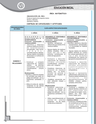 ORGANIZADORES
DE ÁREA
EJES-ASPECTOS/CAPACIDADES
NÚMERO Y
RELACIONES
3 AÑOS 4 AÑOS 5 AÑOS
D E S A R R O L L O
S O S T E N I B L E Y
ECOEFICIENCIA
Consumo responsable y
residuos sólidos.
?Identifica y relaciona
residuos sólidos en función
d e c a r a c t e r í s t i c a s
perceptuales: color forma,
t a m a ñ o ,
consistencia(duro, blando)
?Agrupa objetos reciclables
de acuerdo a un atributo de
manera libre.
?Construye y compara
colecciones de residuos
sólidos de distintas
cantidades utilizando
cuantificadores (mucho
poco).
Biodiversidad
?Identifica y relaciona siluetas
de animales que están en
peligro de extinción con su
respectivas cantidades (1
al 3).
?Utiliza el conteo de plantas
existentes en las aéreas
verdes de su institución.
DESARROLLO SOSTENIBLE
YECOEFICIENCIA
Consumo responsable y
residuos sólidos
?Identifica semejanzas y
diferencias que existe en los
residuos sólidos.
?Agrupa objetos de residuos
sólidos (botellas, CDs y
otros) con uno o dos
atributos verbalizando el
criterio de agrupación.
?C o m p a r a y d e s c r i b e
colecciones de residuos
s ó l i d o s u t i l i z a n d o
cuantificadores : (muchos –
poco, uno – ninguno)
?Establece relaciones de
seriación en residuos
sólidos: por su forma,
tamaño de grande a
pequeño, por longitud de
largo a corto.
?.Establece secuencias por
color utilizando chapas y
tapa roscas.
Biodiversidad
?Establece colecciones y
relaciona en siluetas de
animales que están en
peligro de extinción con su
respectivas cantidades (1 al
5).
?Utiliza espontáneamente el
c o n t e o d e p l a n t a s
existentes en las áreas
verdes de su institución.
DESARROLLO SOSTENIBLE
YECOEFICIENCIA
Consumo responsable y
residuos sólidos
?Identifica, relaciona y describe
características perceptuales
y /o funcionales en material
reciclable.
?Agrupa objetos de residuos
sólidos teniendo en cuenta
los cuerpos geométricos, con
u n o o d o s a t r i b u t o s
verbalizando los criterios de
agrupación propuestos por él.
?C o m p a r a y d e s c r i b e
colecciones de residuos
s ó l i d o s u t i l i z a n d o
c u a n t i f i c a d o r e s
a p r o x i m a t i v o s y
comparativos.
?A g r u p a y r e p r e s e n t a
gráficamente colecciones de
residuos sólidos señalando el
c r i t e r i o d e
agrupación(conjunto de
botellas ,chapas, palitos,
sorbetes, entre otros)
Biodiversidad
?Construye y establece la
relación término a término en
d o s c o l e c c i o n e s c o n
animales de la región: mono,
plátano, loro, maíz, sapo,
mosca, majas, yuca.
Consumo responsable y
residuos sólidos
?Construye y verbaliza el orden
en una serie por su forma, por
t a m a ñ e n t r e o t r a s
combinaciones, utilizando
materiales reusables.
ORGANIZACIÓN DEL ÁREA:
El área se organiza de la siguiente manera:
Número y relaciones
Geometría y medición
CARTELES DE CAPACIDADES Y ACTITUDES
ÁREA: MATEMÁTICA
EDUCACIÓN INICIAL
VI
 