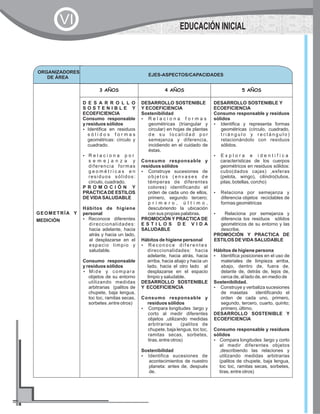 ORGANIZADORES
DE ÁREA
EJES-ASPECTOS/CAPACIDADES
GEOMETRÍA Y
MEDICIÓN
3 AÑOS 4 AÑOS 5 AÑOS
D E S A R R O L L O
S O S T E N I B L E Y
ECOEFICIENCIA
Consumo responsable
y residuos sólidos
?Identifica en residuos
s ó l i d o s f o r m a s
geométricas: círculo y
cuadrado.
?R e l a c i o n a p o r
s e m e j a n z a y
diferencia formas
g e o m é t r i c a s e n
residuos sólidos:
círculo, cuadrado.
P R O M O C I Ó N Y
PRACTICADE ESTILOS
DE VIDA SALUDABLE
Hábitos de higiene
personal
?Reconoce diferentes
direccionalidades:
hacia adelante, hacia
atrás y hacia un lado,
al desplazarse en el
espacio limpio y
saludable.
Consumo responsable
y residuos sólidos
?Mide y compara
objetos de su entorno
utilizando medidas
arbitrarias (palitos de
chupete, baja lengua,
toc toc, ramitas secas,
sorbetes ,entre otros)
DESARROLLO SOSTENIBLE
Y ECOEFICIENCIA
Sostenibilidad
?R e l a c i o n a f o r m a s
geométricas (triangular y
circular) en hojas de plantas
d e s u l o c a l i d a d p o r
semejanza y diferencia,
incidiendo en el cuidado de
éstas.
Consumo responsable y
residuos sólidos
?Construye sucesiones de
o b j e t o s ( e n v a s e s d e
témperas de diferentes
colores) identificando el
orden de cada uno de ellos,
primero, segundo tercero;
p r i m e r o , ú l t i m o ,
descubriendo la ubicación
con sus propias palabras.
PROMOCIÓN Y PRACTICA DE
E S T I L O S D E V I D A
SALUDABLE
Hábitos de higiene personal
?R e c o n o c e d i f e r e n t e s
direccionalidades: hacia
adelante, hacia atrás, hacia
arriba, hacia abajo y hacia un
lado, hacia el otro lado al
desplazarse en el espacio
limpio y saludable.
DESARROLLO SOSTENIBLE
Y ECOEFICIENCIA
Consumo responsable y
residuos sólidos
?Compara longitudes :largo y
corto al medir diferentes
objetos ,utilizando medidas
arbitrarias (palitos de
chupete, baja lengua, toc toc,
ramitas secas, sorbetes,
tiras, entre otros)
Sostenibilidad
?Identifica sucesiones de
acontecimientos de nuestro
planeta: antes de, después
de.
DESARROLLO SOSTENIBLE Y
ECOEFICIENCIA
Consumo responsable y residuos
sólidos
?Identifica y representa formas
geométricas (círculo, cuadrado,
t r i á n g u l o y r e c t á n g u l o )
relacionándolo con residuos
sólidos.
?E x p l o r a e i d e n t i f i c a
características de los cuerpos
geométricos en residuos sólidos:
cubo(dados cajas) ,esferas
(pelota, wingo), cilindro(tubos,
pilas, botellas, corcho)
?Relaciona por semejanza y
diferencia objetos reciclables de
formas geométricas
?Relaciona por semejanza y
diferencia los residuos sólidos
geométricos de su entorno y las
describe.
PROMOCIÓN Y PRACTICA DE
ESTILOS DE VIDA SALUDABLE
Hábitos de higiene persona
?Identifica posiciones en el uso de
materiales de limpieza arriba,
abajo, dentro de, fuera de,
delante de, detrás de, lejos de,
cerca de, al lado de, en medio de
Sostenibilidad.
?Construye y verbaliza sucesiones
de masetas identificando el
orden de cada uno, primero,
segundo, tercero, cuarto, quinto;
primero, último.
DESARROLLO SOSTENIBLE Y
ECOEFICIENCIA
Consumo responsable y residuos
sólidos
?Compara longitudes :largo y corto
al medir diferentes objetos
,describiendo las relaciones y
utilizando medidas arbitrarias
(palitos de chupete, baja lengua,
toc toc, ramitas secas, sorbetes,
tiras, entre otros)
EDUCACIÓN INICIAL
VI
 