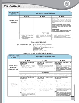 ORGANIZADORES
DE ÁREA
EJES-ASPECTOS/CAPACIDADES
GEOMETRÍA Y
MEDICIÓN
3 AÑOS 4 AÑOS 5 AÑOS
Biodiversidad
Compara la altura al medir diferentes plantas de su
entorno, describiendo las relaciones y utilizando medidas
arbitrarias: cintas, lana soga, etc: más alto, más bajo, igual
dealto.
Consumo responsable y residuos sólidos
Comparalacapacidaddediferentesrecipientesreusables
describiendo la relación: contiene más, contiene menos,
contieneigual.
Sostenibilidad
Identifica sucesiones de acontecimientos de nuestro
planeta:antesde,despuésde,ayer,hoy ymañana.
ACTITUDES
?Demuestra libertad al realizar
desplazamiento.
?Disfruta descubriendo en objetos
dediferentesformas.
?Muestra curiosidad al manipular
objetos y encontrar diferentes
medidas.
?Muestra curiosidad al manipular objetos y
encontrar diferentes medidas.
?Disfruta al descubrir diferentes cantidades.
EDUCACIÓN INICIAL
VI
ÁREA: COMUNICACIÓN
ORGANIZACIÓN DEL ÁREA: El área se organiza de la siguiente manera:
Expresión y comprensión oral.
Segunda lengua expresión y comprensión oral.
Comprensión de textos.
Producción de textos.
Expresión y apreciación artística
CARTELES DE CAPACIDADES Y ACTITUDES
ORGANIZADORES
DE ÁREA EJES-ASPECTOS/CAPACIDADES
SEGUNDA LENGUA-
EXPRESIÓN Y
COMPRENSIÓN ORAL
3 AÑOS 4 AÑOS 5 AÑOS
DESARROLLO SOSTENIBLE Y
ECOEFICIENCIA
Sostenibilidad
?Expresa algunas palabras
relacionadas con su contexto
natural ,en la segunda lengua.
DESARROLLO SOSTENIBLE Y
ECOEFICIENCIA
Sostenibilidad
?Incrementa su vocabulario, utilizando
frases cortas relacionadas con su
contexto natural
DESARROLLO SOSTENIBLE Y
ECOEFICIENCIA
Sostenibilidad
?Incrementa su vocabulario,
estructurando oraciones cortas
relacionadas con su contexto natural.
?Expresa en segunda lengua algunas
características de seres y paisajes de
su contexto.
ACTITUDES
Disfruta y se esfuerza por expresar algunas
palabrassencillasensegundalengua.
Escucha con interés y disfruta al
participar oralmente en una interacción.
Participa con interés,y se esfuerza por
comunicarseparaentrareninteracciónconotros.
EXPRESIÓN
Y COMPRENSIÓN
ORAL
DESARROLLO SOSTENIBLE Y
ECOEFICIENCIA
Biodiversidad
?Expresa sus deseos haciendo uso
de frases y oraciones sencillas
sobre la importancia de los
animales y plantas de nuestra
vida.
?Escucha con atención cuando se lo
relata cuentos sobre los animales
de la selva.
Agua
?Responde a indicaciones simples
dialogando sobre el agua con sus
compañeros.
DESARROLLO SOSTENIBLE Y
ECOEFICIENCIA
Biodiversidad
?Describe y nombra de manera
sencilla expresando sus deseos,
interés y necesidades sobre la
importancia de la biodiversidad en
nuestro planeta.
?Escucha con atención y sin
interrupciones relatos sobre la caza
de los animales de la selva.
DESARROLLO SOSTENIBLE Y
ECOEFICIENCIA
Biodiversidad
?Elabora oraciones completas y compuestas
sobre la importancia de la biodiversidad,
expresando con claridad sus deseos,
intereses y necesidades, utilizando nuevas
palabras.
?Escucha con atención diversas narraciones o
relatos por periodos prolongados sobre la
taladeárbolessininterrupciones.
Agua
?Responde a indicaciones dada por el adulto
sobre la contaminación del agua en relación
con las enfermedades, preguntando, dando
suopiniónsobreloquenoestadeacuerdo.
 