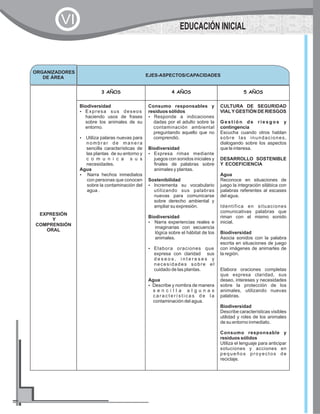 ORGANIZADORES
DE ÁREA EJES-ASPECTOS/CAPACIDADES
EXPRESIÓN
Y
COMPRENSIÓN
ORAL
3 AÑOS 4 AÑOS 5 AÑOS
Biodiversidad
?Expresa sus deseos
haciendo usos de frases
sobre los animales de su
entorno.
?Utiliza palaras nuevas para
nombrar de manera
sencilla características de
las plantas de su entorno y
c o m u n i c a s u s
necesidades.
Agua
?Narra hechos inmediatos
con personas que conocen
sobre la contaminación del
agua .
Consumo responsables y
residuos sólidos
?Responde a indicaciones
dadas por el adulto sobre la
contaminación ambiental
preguntando aquello que no
comprendió.
Biodiversidad
?Expresa rimas mediante
juegos con sonidos iniciales y
finales de palabras sobre
animales y plantas.
Sostenibilidad
?Incrementa su vocabulario
utilizando sus palabras
nuevas para comunicarse
sobre derecho ambiental y
ampliar su expresión.
Biodiversidad
?Narra experiencias reales e
imaginarias con secuencia
lógica sobre el hábitat de los
animales.
?Elabora oraciones que
expresa con claridad sus
d e s e o s , i n t e r e s e s y
necesidades sobre el
cuidado de las plantas.
Agua
?Describe y nombra de manera
s e n c i l l a a l g u n a s
c a r a c t e r í s t i c a s d e l a
contaminación del agua.
CULTURA DE SEGURIDAD
VIALYGESTIÓN DE RIESGOS
G e s t i ó n d e r i e s g o s y
contingencia
Escucha cuando otros hablan
sobre las inundaciones,
dialogando sobre los aspectos
que le interesa.
DESARROLLO SOSTENIBLE
Y ECOEFICIENCIA
Agua
Reconoce en situaciones de
juego la integración silábica con
palabras referentes al escases
del agua.
Identifica en situaciones
comunicativas palabras que
riman con el mismo sonido
inicial.
Biodiversidad
Asocia sonidos con la palabra
escrita en situaciones de juego
con imágenes de animarles de
la región.
Elabora oraciones completas
que expresa claridad, sus
deseo, intereses y necesidades
sobre la protección de los
animales, utilizando nuevas
palabras.
Biodiversidad
Describe características visibles
utilidad y roles de los animales
de su entorno inmediato.
Consumo responsable y
residuos sólidos
Utiliza el lenguaje para anticipar
soluciones y acciones en
pequeños proyectos de
reciclaje.
EDUCACIÓN INICIAL
VI
 