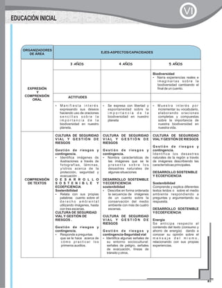 ORGANIZADORES
DE ÁREA EJES-ASPECTOS/CAPACIDADES
EXPRESIÓN
Y
COMPRENSIÓN
ORAL
3 AÑOS 4 AÑOS 5 AÑOS
Biodiversidad
?Narra experiencias reales e
imaginarias sobre la
biodiversidad cambiando el
final de un cuento.
ACTITUDES
?M a n i f i e s t a i n t e r é s
expresando sus deseos
haciendo uso de oraciones
s e n c i l l a s s o b r e l a
i m p o r t a n c i a d e l a
biodiversidad en nuestro
planeta.
?Se expresa con libertad y
espontaneidad sobre la
i m p o r t a n c i a d e l a
biodiversidad en nuestro
planeta
?M u e s t r a i n t e r é s p o r
incrementar su vocabulario,
elaborando oraciones
completas y compuestas
sobre la importancia de
nuestra biodiversidad en
nuestra vida.
COMPRENSIÒN
DE TEXTOS
CULTURA DE SEGURIDAD
V I A L Y G E S T I Ò N D E
RIESGOS
Gestión de riesgos y
contingencia.
?Identifica imágenes de
ilustraciones a través de
fotografías, láminas,
y/otros acerca de la
protección, seguridad y
evacuación .
D E S A R R O L L O
S O S T E N I B L E Y
ECOEFICIENCIA
Sostenibilidad
?Relata con sus propias
palabras cuento sobre el
d e r e c h o a m b i e n t a l
utilizando imágenes, hasta
con tres escenas.
CULTURA DE SEGURIDAD
VIAL Y GESTIÒN DE
RIESGOS .
Gestión de riesgos y
contingencia.
?Responde a preguntas
que se le hace acerca de
c ó m o p r a c t i c a r l o s
primeros auxilios.
CULTURA DE SEGURIDAD
V I A L Y G E S T I Ò N D E
RIESGOS
G e s t i ó n d e r i e s g o s y
contingencia.
?Nombra características de
las imágenes que se le
p r e s e n t a s o b r e l o s
desastres naturales de
algunas situaciones
DESARROLLO SOSTENIBLE
YECOEFICIENCIA
sostenibilidad
?Describe en forma ordenada
la secuencia de imágenes
de un cuento sobre la
conservación del medio
ambiente con más de cuatro
escenas.
CULTURA DE SEGURIDAD
V I A L Y G E S T I Ó N D E
RIESGOS
G e s t i ó n d e r i e s g o s y
contingencia-Seguridad vial
?Identifica algunas señales de
su entorno sociocultural:
señales de peligro, señales
de evacuación, líneas de
tránsito y otros.
CULTURA DE SEGURIDAD
VIALYGESTIÒN DE RIESGOS
G e s t i ó n d e r i e s g o s y
contingencia.
Identifica los desastres
naturales de la región a través
de imágenes describiendo las
características principales.
DESARROLLO SOSTENIBLE
Y ECOEFICIENCIA
Sostenibilidad
Comprende y explica diferentes
textos leídos o sobre el medio
ambiente respondiendo a
preguntas y argumentando su
respuesta.
DESARROLLO SOSTENIBLE
YECOEFICIENCIA
Energía
Se anticipa respecto al
contenido del texto (consumo y
ahorro de energía) dando a
conocer su opinión sobre el
m e n s a j e d e l m i s m o ,
relacionando con sus propias
experiencias.
EDUCACIÓN INICIAL
VI
 