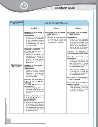 ORGANIZADORES
DE ÁREA EJES-ASPECTOS/CAPACIDADES
COMPRENSIÒN
DE TEXTOS
3 AÑOS 4 AÑOS 5 AÑOS
DESARROLLO SOSTENIBLE Y
ECOEFICIENCIA
Biodiversidad
?Describe en forma ordenada
la secuencia de imágenes
de una historia corta hasta
con tres escenas respecto a
la biodiversidad que existe
en nuestra región.
CULTURA DE SEGURIDAD VIAL
YGESTIÒN DE RIESGOS
Gestión de riesgos y
contingencia.
?Identifica imágenes de
ilustraciones a través de
fotografías, láminas,
y/otros acerca de la
protección, seguridad y
evacuación.
DESARROLLO SOSTENIBLE Y
ECOEFICIENCIA
Sostenibilidad
?Relata con sus propias
palabras, cuentos sobre el
d e r e c h o a m b i e n t a l
utilizando imágenes, hasta
con tres escenas.
CULTURA DE SEGURIDAD
V I A L Y G E S T I Ò N D E
RIESGOS
Gestión de riesgos y
contingencia.
?Responde a preguntas
que se le hace acerca de
cómo practicar los primeros
auxilios.
D E S A R R O L L O
S O S T E N I B L E Y
ECOEFICIENCIA
Biodiversidad
?Describe en forma ordenada
la secuencia de imágenes
de una historia corta hasta
con tres escenas respecto a
la biodiversidad que existe
en nuestra región.
DESARROLLO SOSTENIBLE
Y ECOEFICIENCIA
Agua
?Describe de forma ordenada
la secuencia de imágenes
de un cuento sobre la
contaminación del agua.
DESARROLLO SOSTENIBLE
Y ECOEFICIENCIA
Biodiversidad
?Describe en forma ordenada
la secuencia de imágenes
de un cuento o historia corta
creados por él o por otro
acerca de la deforestación,
quema y tala de bosques
con más de cinco escenas .
CULTURA DE SEGURIDAD
VIALYGESTIÒN DE RIESGOS
G e s t i ó n d e r i e s g o s y
contingencia.
?Identifica el significado de
los códigos lingüísticos en
las indicaciones sobre
prevención y evacuación de
los desastres naturales.
?Utiliza algunos códigos no
lingüísticos sobre la
prevención y evacuación de
los desastres naturales.
DESARROLLO SOSTENIBLE
YECOEFICIENCIA
Consumo responsable y
residuos sólidos
?Sigue indicaciones sencillas
para elaborar trabajos
s e n c i l l o s u t i l i z a n d o
materiales de reciclaje.
EDUCACIÓN INICIAL
VI
 
