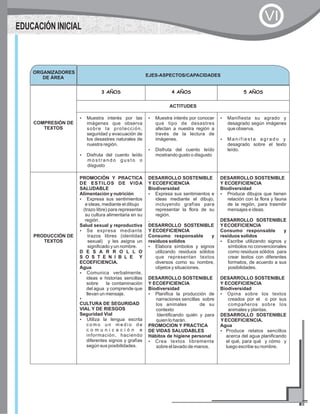 ORGANIZADORES
DE ÁREA
EJES-ASPECTOS/CAPACIDADES
COMPRESIÓN DE
TEXTOS
3 AÑOS 4 AÑOS 5 AÑOS
ACTITUDES
?Muestra interés por las
imágenes que observa
sobre la protección,
seguridad y evacuación de
los desastres naturales de
nuestra región.
?Disfruta del cuento leído
m o s t r a n d o g u s t o o
disgusto
?Muestra interés por conocer
que tipo de desastres
afectan a nuestra región a
través de la lectura de
imágenes.
?Disfruta del cuento leído
mostrando gusto o disgusto
?Manifiesta su agrado y
desagrado según imágenes
que observa.
?M a n i f i e s t a a g r a d o y
desagrado sobre el texto
leído.
PRODUCCIÓN DE
TEXTOS
PROMOCIÓN Y PRACTICA
DE ESTILOS DE VIDA
SALUDABLE
Alimentación y nutrición
?Expresa sus sentimientos
e ideas, mediante el dibujo
(trazo libre) para representar
su cultura alimentaria en su
región .
Salud sexual y reproductiva
?Se expresa mediante
trazos libres (identidad
sexual) y les asigna un
significado y un nombre.
D E S A R R O L L O
S O S T E N I B L E Y
ECOEFICIENCIA.
Agua
?Comunica verbalmente,
ideas e historias sencillas
sobre la contaminación
del agua y comprende que
llevan un mensaje.
?
CULTURA DE SEGURIDAD
VIAL Y DE RIESGOS
Seguridad Vial
?Utiliza la lengua escrita
c o m o u n m e d i o d e
c o m u n i c a c i ó n e
información, haciendo
diferentes signos y grafías
según sus posibilidades.
DESARROLLO SOSTENIBLE
Y ECOEFICIENCIA
Biodiversidad
?Expresa sus sentimientos e
ideas mediante el dibujo,
incluyendo grafías para
representar la flora de su
región.
.
DESARROLLO SOSTENIBLE
Y ECOEFICIENCIA
Consumo responsable y
residuos solidos
?Elabora símbolos y signos
utilizando residuos sólidos
que representan textos
diversos como su nombre,
objetos y situaciones.
DESARROLLO SOSTENIBLE
Y ECOEFICIENCIA
Biodiversidad
?Planifica la producción de
narraciones sencillas sobre
los animales de su
contexto
Identificando quién y para
quien lo harán.
PROMOCION Y PRACTICA
DE VIDAS SALUDABLES
Hábitos de higiene personal
?Crea textos libremente
sobre el lavado de manos.
DESARROLLO SOSTENIBLE
Y ECOEFICIENCIA
Biodiversidad
?Produce dibujos que tienen
relación con la flora y fauna
de la región, para trasmitir
mensajes e ideas.
DESARROLLO SOSTENIBLE
YECOEFICIENCIA
Consumo responsable y
residuos solidos
?Escribe utilizando signos y
símbolos no convencionales
como residuos sólidos para
crear textos con diferentes
formatos, de acuerdo a sus
posibilidades.
DESARROLLO SOSTENIBLE
Y ECOEFICIENCIA
Biodiversidad
?Opina sobre los textos
creados por el o por sus
compañeros sobre los
animales y plantas.
DESARROLLO SOSTENIBLE
YECOEFICIENCIA.
Agua
?Produce relatos sencillos
acerca del agua planificando
el qué, para qué y cómo y
luego escribe su nombre.
EDUCACIÓN INICIAL
VI
 