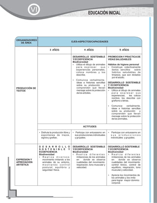 ORGANIZADORES
DE ÁREA
EJES-ASPECTOS/CAPACIDADES
PRODUCCIÓN DE
TEXTOS
3 AÑOS 4 AÑOS 5 AÑOS
DESARROLLO SOSTENIBLE
YECOEFICIENCIA
Biodiversidad
?Utiliza el dibujo de animales
p a r a e x p r e s a r s u s
experiencias personales,
coloca nombres y los
describe.
?Comunica verbalmente,
ideas e historias sencillas
sobre su producción y
comprenden que llevan
mensaje sobre la protección
de los arboles.
PROMOCION Y PRACTICA DE
VIDAS SALUDABLES
Hábitos de higiene personal
?Construye colectivamente
textos sencillos sobre
hábitos saludables de
limpieza. que son dictados
por el adulto.
DESARROLLO SOSTENIBLE
Y ECOEFICIENCIA
Biodiversidad
?Utiliza el dibujo de animales
p a r a e x p r e s a r s u s
experiencias, les coloca
nombre, los describe con
grafismo o letras.
?Comunica verbalmente,
ideas e historias sencillas
sobre su producción y
comprenden que llevan
mensaje sobre la protección
de los animales.
ACTITUDES
?Disfruta la producción libre y
espontanea de trazos,
signos y grafias .
?Participa con entusiasmo en
sus producciones individuales
y grupales.
?Participa con entusiasmo en
s u s p r o d u c c i o n e s
individuales y grupales.
EXPRESION Y
APRECIACION
ARTISTICA
D E S A R R O L L O
S O S T E N I B L E Y
ECOEFICIENCIA
Biodiversidad
?R e a l i z a d i v e r s o s
movimiento imitando a los
animales de su entorno,
m o s t r a n d o c o n t r o l
postural, equilibrio y
seguridad física.
DESARROLLO SOSTENIBLE
YECOEFICIENCIA
Biodiversidad
?R e a l i z a d i f e r e n t e s
imitaciones de los animales
en donde se observa
cualidades del movimiento:
respiración, tono muscular y
velocidad.
DESARROLLO SOSTENIBLE
Y ECOEFICIENCIA
Biodiversidad
?R e a l i z a d i f e r e n t e s
imitaciones de los animales
en donde se observa
cualidades del movimiento:
control tónico, control de
equilibrio, respiración, tono
muscular y velocidad.
?Aprecia los movimientos de
los animales y los imita
para lograr mayor dominio
corporal.
EDUCACIÓN INICIAL
VI
 