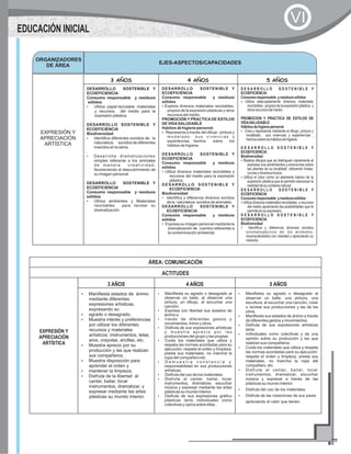 ORGANIZADORES
DE ÁREA
EJES-ASPECTOS/CAPACIDADES
EXPRESIÓN Y
APRECIACIÓN
ARTÍSTICA
3 AÑOS 4 AÑOS 5 AÑOS
DESARROLLO SOSTENIBLE Y
ECOEFICIENCIA
Consumo responsable y residuos
sólidos
?Utiliza papel reciclable materiales
y recursos del medio para la
expresión plástica.
DESARROLLO SOSTENIBLE Y
ECOEFICIENCIA
Biodiversidad
?Identifica diferentes sonidos de la
naturaleza: sonidos de diferentes
insectos en la selva.
.
?Desarrolla dramatizaciones
simples referente a los animales
d e m a n e r a c r e a t i v i d a d ,
favoreciendo el descubrimiento de
su imagen personal.
DESARROLLO SOSTENIBLE Y
ECOEFICIENCIA
Consumo responsable y residuos
sólidos
?Utiliza ambientes y Materiales
reciclables para recrear su
dramatización.
DESARROLLO SOSTENIBLE Y
ECOEFICIENCIA
Consumo responsable y residuos
sólidos
?Explora diversos materiales reciclables,
propios de la expresión plásticas y otros
recursos del medio.
PROMOCIÓN Y PRACTICA DE ESTILOS
DE VIDASALUDABLE
Habitos de higiene personal.
?Representa a través del dibujo pintura y
m o d e l a d o : s u s v i v e n c i a s y
experiencias, hechos sobre los
hábitos de higiene.
DESARROLLO SOSTENIBLE Y
ECOEFICIENCIA
Consumo responsable y residuos
sólidos
?Utiliza diversos materiales reciclables y
recursos del medio para la expresión
plástica.
DESARROLLO SOSTENIBLE Y
ECOEFICIENCIA
Biodiversidad
?Identifica y diferencia diversos sonidos
de la naturaleza: sonidos de animales.
DESARROLLO SOSTENIBLE Y
ECOEFICIENCIA
Consumo responsable y residuos
sólidos
?Expresa su imagen personal mediante la
dramatización de cuentos referentes a
la contaminación ambiental.
D E S A R R O L L O S O S T E N I B L E Y
ECOEFICIENCIA
Consumoresponsable yresiduossólidos
?Utiliza adecuadamente diversos materiales
reciclables , propios de la expresión plástica y
otrosrecursosdelmedio.
PROMOCION Y PRACTICA DE ESTILOS DE
VIDASALUDABLE
Hábitosdehigienepersonal
?Crea y representa mediante el dibujo, pintura y
modelado . sus vivencias y experiencias ,
hechossobreloshábitosdehigiene.
D E S A R R O L L O S O S T E N I B L E Y
ECOEFICIENCIA
Biodiversidad
?Realiza dibujos que se distinguen claramente al
expresar sus sentimientos y emociones sobre
las plantas de su localidad, utilizando líneas,
curvasydiversostrazos.
?Utiliza el color como un elemento básico de la
expresión plástica que le permite relacionar la
realidaddesucontextonatural.
D E S A R R O L L O S O S T E N I B L E Y
ECOEFICIENCIA
Consumoresponsable yresiduossólidos
?Utiliza diversos materiales reciclables y recursos
del medio apreciando las posibilidades que le
permiteensuexpresión.
D E S A R R O L L O S O S T E N I B L E Y
ECOEFICIENCIA
Biodiversidad
?Identifica y diferencia diversos sonidos
onomatopéyicos de los animales,
reconociéndolos con claridad y apreciando su
melodía.
EDUCACIÓN INICIAL
VI
ÁREA: COMUNICACIÓN
ACTITUDES
EXPRESIÓN Y
APRECIACIÓN
ARTÍSTICA
3 AÑOS 4 AÑOS 5 AÑOS
?Manifiesta estados de ánimo
mediante diferentes
expresiones artísticas,
expresando su
?agrado o desagrado.
?Muestra interés y preferencias
por utilizar los diferentes
recursos y materiales
artísticos: instrumentos, telas,
aros, crayolas, arcillas, etc.
?Muestra aprecio por su
producción y las que realizan
sus compañeros.
?Muestra disposición para
aprender el orden y
?mantener la limpieza.
?Disfruta de la libertad al
cantar, bailar, tocar
instrumentos, dramatizar, y
expresar mediante las artes
plásticas su mundo interior.
?Manifiesta su agrado o desagrado al
observar un baile, al observar una
pintura, un dibujo, al escuchar una
canción.
?Expresa con libertad sus estados de
ánimo a
?través de diferentes gestos y
movimientos: mimo y otros.
?Disfruta de sus expresiones artísticas
y m u e s t r a a p r e c i o p o r l a s
producciones del grupo y las propias.
?Cuida los materiales que utiliza y
respeta las normas acordadas para su
ejecución: respeta el orden y limpieza,
presta sus materiales, no mancha la
ropa del compañero etc.
?D e m u e s t r a c o n s t a n c i a y
responsabilidad en sus producciones
artísticas.
?Disfruta del uso de los materiales.
?Disfruta al cantar, bailar, tocar
instrumentos, dramatizar, escuchar
música y expresar mediante las artes
plásticas su mundo interior.
?Disfruta de sus expresiones gráfico
plásticas tanto individuales como
colectivas y opina sobre ellas.
?Manifiesta su agrado o desagrado al
observar un baile, una pintura, una
escultura; al escuchar una canción; crear
o recrear sus producciones y las de los
otros.
?Manifiesta sus estados de ánimo a través
de diferentes gestos y movimientos.
?Disfruta de sus expresiones artísticas
tanto
?individuales como colectivas y da una
opinión sobre su producción y las que
realizan sus compañeros.
?Cuida los materiales que utiliza y respeta
las normas acordadas para su ejecución:
respeta el orden y limpieza, presta sus
materiales, no mancha la ropa del
compañero, etc.
?Disfruta al cantar, bailar, tocar
instrumentos, dramatizar, escuchar
música y expresar a través de las
plásticas su mundo interior.
?Disfruta del uso de los materiales.
?Disfruta de las creaciones de sus pares
apreciando el valor que tienen.
 