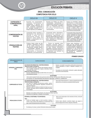 EXPRESIÓN Y
COMPRENSIÓN
ORAL
?Expresa sus necesidades,
intereses, sentimientos y
experiencias, y escucha con
respeto cuando interactua con
otros, mostrando comprensión
de mensajes sencillos en su
lengua originaria y en castellano.
?Expresa con fluidez sus ideas,
necesidades, sentimientos y
experiencias y escucha en forma
activa e intercambia mensajes
con sus interlocutores en
d i v e r s a s s i t u a c i o n e s
comunicativas.
?Expresa sus necesidades, intereses,
sentimientos y experiencias,
adecuando su discurso a los distintos
interlocutores, es receptivo y muestra
una actitud de escucha respetuosa con
atención y espíritu crítico a los
mensajes, en las diversas situaciones
comunicativasenlasqueparticipa.
COMPRENSIÓN DE
TEXTOS
?Comprende textos narrativos y
descriptivos de estructura
sencilla, a partir de sus
experiencias previas, los
reconoce como fuente de
disfrute y conocimiento de su
entorno inmediato.
?Comprende textos informativos,
i n s t r u c t i v o s , p o é t i c o s y
dramáticos, describiendo los
aspectos elementales de la lengua
y los procesos que realiza como
lector, valorando la información
como fuente de saber.
?Comprende textos discontinuos
o de otro tipo sobre temas de su
interés, identifica los aspectos
elementales de la lengua, los
procesos y estrategias que
aplica y expresa el valor de un
texto, como fuente de disfrute,
conocimiento e información.
PRODUCCIÓN DE
TEXTOS
?Produce textos cortos de tipo
narrativo y descriptivo a través
de los cuales comunica sus
experiencias, intereses, deseos
y necesidades utilizando los
e l e m e n t o s l i n g ü í s t i c o s
a d e c u a d o s y e x p r e s a
satisfacción, con lo que escribe.
?Produce con seguridad, textos
informativos, instructivos, poéticos y
dramáticosatravésdeloscualesexpresa
sus ideas, intereses, sentimientos,
necesidades y emociones, haciendo uso
reflexivo de los elementos lingüísticos y
no lingüísticos que favorecen la
coherenciadelostextos.
?Produce textos discontinuos y de
diverso tipo para comunicar ideas,
necesidades, intereses, sentimientos y
su mundo imaginario, respetando las
características de los interlocutores
haciendo uso reflexivo de los
elementos lingüísticos y no lingüísticos
que favorecen la coherencia y
cohesióndelostextos.
CICLO III CICLO V
ÁREA: COMUNICACIÓN
COMPETENCIA POR CICLO
CICLO IV
EDUCACIÓN PRIMARIA
VI
EXPRESIÓN Y COMPRENSIÓN
ORAL
CULTURADESEGURIDADVIALYGESTIÓNDERIESGO.
Gestiónderiesgoycontingencia.
?Narra hechos personales sencillos sobre desastres naturales
de su localidad: inundaciones, huaycos, derrumbes, lluvias
torrenciales,aludyotros.
Gestiónderiesgoycontingencia.
?Escucha y comprende mensajes sencillos frente a los sucesos
delosdesastresnaturales.
?Expresa conclaridad loquepiensaysientesobrenarracionesde
hechos personales en cuanto a desastres naturales de su
localidad.
?Se expresa con pronunciación, entonación y gestos adecuados
deacuerdoconlassituaciones.
ACTITUDES
?Demuestra respeto frente a las opiniones de los demás, aunque sean diferentes a las suyas.
?Se expresa con espontaneidad demostrando seguridad, confianza y satisfacción.
COMPRENSÍÓN DE TEXTOS
CULTURADESEGURIDADVIALYGESTIÓNDERIESGO.
Gestiónderiesgoycontingencia.
?Lee textos con imágenes de estructuras sencillas: cuentos,
avisos y otros, sobre prevención, seguridad y evacuación en
casosdeemergencia.
?Reconoce a partir de indicios la intención del texto que se le
presenta: información sobre los desastres naturales ocurridos
ensulocalidad.
?Opina sobre el texto teniendo en cuenta sus experiencias previas
sobrelaforma,elcontenidoyelpropósitodeltextoquelee.
ACTITUDES
?Muestra una actitud crítica frente a los diversos textos que lee.
?Escucha con atención e interés a los demás.
PRODUCCIÓN DE TEXTOS
DESARROLLOSOSTENIBLEYECOEFICIENCIA.
Agua.
?Escribe con facilidad, según su nivel de escritura: nombres,
cuentos, rimas y textos cortos referente a la contaminación del
agua,apartirdesituacionesdelavidacotidiana.
?Hace uso de mayúsculas en las oraciones al iniciar y del punto
finalalterminar.
?Escribe textos utilizando conectores lógicos que apoyen la
secuencialógicadelosmismos:despuésyfinalmente.
ACTITUDES
?Se interesa por conocer y producir libremente diversos tipos de textos.
PRIMER GRADO
ORGANIZADOR DE
ÁREA
CONOCIMIENTOSCAPACIDADES
 