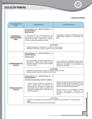 EXPRESIÓN Y
COMPRENSIÓN
ORAL
D E S A R R O L L O S O S T E N I B L E Y
ECOEFICIENCIA
Biodiversidad.
?Incorpora en sus descripciones las
características de personas, animales, plantas,
lugares de su región y objetos de su entorno
con orden utilizando expresiones claras.
?Argumenta sus ideas con opiniones sobre las
experiencias, intereses e inquietudes que
tiene.
ACTITUDES
?Muestra seguridad y confianza en sí mismo al comunicarse.
?Respeta a los demás, solicita y espera su turno para hablar.
COMPRENSIÓN DE
TEXTOS
D E S A R R O L L O S O S T E N I B L E Y
ECOEFICIENCIA.
Biodiversidad.
?Formula hipótesis de lecturas referidas a la
flora, fauna, lugares de su región, a partir
del título, resumen, figuras y la comprueba
releyendo el texto.
?Lee en forma oral o silenciosa textos de su
interés infiriendo significados, distinguiendo
elementos formales e identificando la
secuencia y contenido.
ACTITUDES
?Muestra una actitud crítica frente a los diversos textos que lee.
?Muestra agrado, interés y autonomía cuando lee.
PRODUCCIÓN DE
TEXTOS
D E S A R R O L L O S O S T E N I B L E Y
ECOEFICIENCIA.
Consumo responsable y residuos sólidos.
?Escribe textos narrativos y descriptivos
sobre situaciones cotidianas de
contaminación doméstica, empleando
conectores lógicos para organizar con
coherencia la secuencia de sus escritos:
también y además.
?Revisa y corrige sus escritos para mejorar el
sentido y forma del texto producido; usa el
punto y las mayúsculas, no sólo al iniciar una
oración sino al usar nombres propios.
?Escribe textos con originalidad, donde
incorpora personajes; cambiando el
escenario, las acciones y el final de los
mismos.
ACTITUDES
?Participa con entusiasmo en los proyectos de escritura que se plantea a nivel personal y
grupal.
?Tiene iniciativa para producir sus propios textos.
SEGUNDO GRADO
ORGANIZADOR DE
ÁREA
CONOCIMIENTOSCAPACIDADES
EDUCACIÓN PRIMARIA
VI
 