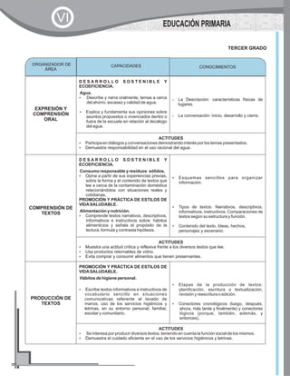 EXPRESIÓN Y
COMPRENSIÓN
ORAL
D E S A R R O L L O S O S T E N I B L E Y
ECOEFICIENCIA.
Agua.
?Describe y narra oralmente, temas a cerca
del ahorro, escasez y calidad de agua.
?Explica y fundamenta sus opiniones sobre
asuntos propuestos o vivenciados dentro o
fuera de la escuela en relación al decálogo
del agua.
?La Descripción: características físicas de
lugares.
?La conversación: inicio, desarrollo y cierre.
ACTITUDES
?Participa en diálogos y conversaciones demostrando interés por los temas presentados.
?Demuestra responsabilidad en el uso racional del agua.
COMPRENSIÓN DE
TEXTOS
D E S A R R O L L O S O S T E N I B L E Y
ECOEFICIENCIA.
Consumo responsable y residuos sólidos.
?Opina a partir de sus experiencias previas,
sobre la forma y el contenido de textos que
lee a cerca de la contaminación doméstica
relacionándolos con situaciones reales y
cotidianas.
PROMOCIÓN Y PRÁCTICA DE ESTILOS DE
VIDASALUDABLE.
Alimentación y nutrición.
?Comprende textos narrativos, descriptivos,
informativos e instructivos sobre: hábitos
alimenticios y señala el propósito de la
lectura, formula y contrasta hipótesis.
?Esquemas sencillos para organizar
información.
?Tipos de textos: Narrativos, descriptivos,
informativos, instructivos. Comparaciones de
textos según su estructura y función.
?Contenido del texto. Ideas, hechos,
personajes y escenario.
ACTITUDES
?Muestra una actitud crítica y reflexiva frente a los diversos textos que lee.
?Usa productos retornables de vidrio.
?Evita comprar y consumir alimentos que tienen preservantes.
PRODUCCIÓN DE
TEXTOS
PROMOCIÓN Y PRÁCTICA DE ESTILOS DE
VIDASALUDABLE.
Hábitos de higiene personal.
?Escribe textos informativos e instructivos de
vocabulario sencillo en situaciones
comunicativas referente al lavado de
manos, uso de los servicios higiénicos y
letrinas, en su entorno personal, familiar,
escolar y comunitario.
?Etapas de la producción de textos:
planificación, escritura o textualización,
revisión y reescritura o edición.
?Conectores cronológicos (luego, después,
ahora, más tarde y finalmente) y conectores
lógicos (porque, también, además, y
entonces).
ACTITUDES
?Se interesa por producir diversos textos, teniendo en cuenta la función social de los mismos.
?Demuestra el cuidado eficiente en el uso de los servicios higiénicos y letrinas.
TERCER GRADO
ORGANIZADOR DE
ÁREA
CONOCIMIENTOSCAPACIDADES
EDUCACIÓN PRIMARIA
VI
 