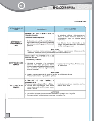 EXPRESIÓN Y
COMPRENSIÓN
ORAL
PROMOCIÓN Y PRÁCTICA DE ESTILOS DE
VIDASALUDABLE.
Hábitos de higiene personal.
?Debate sobre temas referente a los hábitos
saludables de limpieza en el entorno escolar
y familiar, usando el lenguaje con flexibilidad
y eficacia.
?La actitud del hablante y del oyente en un
diálogo o debate: mantener el hilo de la
conversación, pedir la palabra, evitar
interrumpir.
?Los debates: temas relacionados a los
hábitos saludables de limpieza en el entorno,
familiar escolar y comunal.
ACTITUDES
?Muestra respeto e interés cuando participa en diálogos, exposiciones o debates evitando.
interrumpir, pidiendo la palabra y manteniendo el hilo de la conversación.
COMPRENSIÓN DE
TEXTOS
PROMOCIÓN Y PRÁCTICA DE ESTILOS DE
VIDASALUDABLE.
Alimentación y nutrición.
?Identifica el propósito y la información
relevante y las ideas principales al leer
textos sobre temas de alimentos nutritivos y
no nutritivos utilizando organizadores
gráficos y técnicas.
?Los organizadores gráficos. Técnicas para
su elaboración.
ACTITUDES
?Muestra interés y seguridad en el uso de técnica de comprensión lectora.
?Usa correctamente los organizadores gráficos.
PRODUCCIÓN DE
TEXTOS
D E S A R R O L L O S O S T E N I B L E Y
ECOEFICIENCIA.
Consumo responsable y residuos sólidos.
?Escribe textos discontinuos sobre temas
referentes al uso de las 4Rs: reduce reusa ,
recicla y rehaza.
?Los textos discontinuos: historietas, afiches,
gráficos, entre otros.
ACTITUDES
?Se muestra motivado a producir textos referidos a su realidad local y regional.
?Es responsable al producir textos referente al uso de las 4Rs.
QUINTO GRADO
ORGANIZADOR DE
ÁREA
CONOCIMIENTOSCAPACIDADES
EDUCACIÓN PRIMARIA
VI
 