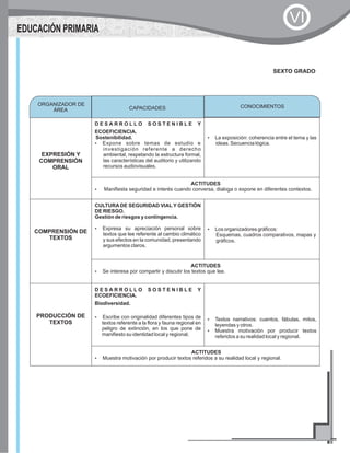 EXPRESIÓN Y
COMPRENSIÓN
ORAL
D E S A R R O L L O S O S T E N I B L E Y
ECOEFICIENCIA.
Sostenibilidad.
?Expone sobre temas de estudio e
investigación referente a derecho
ambiental, respetando la estructura formal,
las características del auditorio y utilizando
recursos audiovisuales.
?La exposición: coherencia entre el tema y las
ideas. Secuencia lógica.
ACTITUDES
?Manifiesta seguridad e interés cuando conversa, dialoga o expone en diferentes contextos.
COMPRENSIÓN DE
TEXTOS
CULTURA DE SEGURIDAD VIAL Y GESTIÓN
DE RIESGO.
Gestión de riesgos y contingencia.
?Expresa su apreciación personal sobre
textos que lee referente al cambio climático
y sus efectos en la comunidad, presentando
argumentos claros.
?Los organizadores gráficos:
Esquemas, cuadros comparativos, mapas y
gráficos.
ACTITUDES
?Se interesa por compartir y discutir los textos que lee.
PRODUCCIÓN DE
TEXTOS
D E S A R R O L L O S O S T E N I B L E Y
ECOEFICIENCIA.
Biodiversidad.
?Escribe con originalidad diferentes tipos de
textos referente a la flora y fauna regional en
peligro de extinción, en los que pone de
manifiesto su identidad local y regional.
?Textos narrativos: cuentos, fábulas, mitos,
leyendas y otros.
?Muestra motivación por producir textos
referidos a su realidad local y regional.
ACTITUDES
?Muestra motivación por producir textos referidos a su realidad local y regional.
SEXTO GRADO
ORGANIZADOR DE
ÁREA
CONOCIMIENTOSCAPACIDADES
EDUCACIÓN PRIMARIA
VI
 