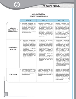 NÚMERO,
RELACIONES Y
OPERACIONES
?Resuelve problemas de
situaciones cotidianas en
las que identifica relaciones
numéricas realizando con
autonomía y confianza,
operaciones de adición y
sustracción con números
de hasta tres cifras.
?Resuelve problemas de
contexto real y contexto
matemático, que requieren
del establecimiento de
relaciones y operaciones
con números naturales y
fracciones, e interpreta los
resultados obtenidos,
mostrando perseverancia
e n l a b ú s q u e d a d e
soluciones.
?Resuelve y formula, con
autonomía y seguridad,
problemas que requieren
del establecimiento de
relaciones entre números
naturales, decimales y
f r a c c i o n e s , y s u s
o p e r a c i o n e s ,
a r g u m e n t a n d o l o s
procesos empleados en su
solución e interpretando los
resultados obtenidos.
GEOMETRÍA Y
MEDICIÓN
?Resuelve situaciones
cotidianas que requieran
d e l a m e d i c i ó n y
comparación de atributos
mensurables de objetos y
eventos, y las comunica
utilizando lenguaje
matemático.
?Resuelve problemas, con
autonomía y seguridad,
cuya solución requiera de
relaciones de posición y
d e s p l a z a m i e n t o d e
objetos en el plano.
?Resuelve y formula
p r o b l e m a s c o n
perseverancia y actitud
exploratoria, cuya solución
requiera de las relaciones
entre los elementos de
polígonos regulares y sus
m e d i d a s : á r e a s y
perímetros, e interpreta sus
resultados y los comunica
u t i l i z a n d o l e n g u a j e
matemático.
?Interpreta y valora la
transformación de figuras
geométricas en distintos
aspectos del arte y el
diseño.
?Resuelve y formula
problemas cuya solución
r e q u i e r a d e l a
transformación de figuras
geométricas en el plano,
a r g u m e n t a n d o c o n
seguridad, los procesos
e m p l e a d o s y
c o m u n i c á n d o l o s e n
lenguaje matemático.
?Resuelve y formula
problemas cuya solución
requiera de relaciones
métricas y geométricas en
la circunferencia, círculo,
prisma recto y poliedro;
a r g u m e n t a n d o c o n
seguridad, los procesos
empleados en su solución,
y comunicándolos en
lenguaje matemático.
ESTADÍSTICA
?Interpreta relaciones entre
d o s v a r i a b l e s , e n
situaciones de la vida real y
las valora utilizando el
lenguaje gráfico.
?Resuelve problemas con
datos estadísticos, de su
entorno y comunica con
precisión la información
obtenida mediante tablas y
gráficos.
?Resuelve con autonomía y
formula con seguridad,
problemas cuya solución
r e q u i e r a e s t a b l e c e r
relaciones entre variables,
organizarlas en tablas y
gráficas estadísticas,
i n t e r p r e t a r l a s y
argumentarlas.
CICLO III CICLO V
ÁREA: MATEMÁTICA
COMPETENCIA POR CICLO
CICLO IV
EDUCACIÓN PRIMARIA
VI
 