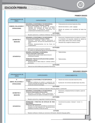 NÚMERO, RELACIONES Y
OPERACIONES
DESARROLLO SOSTENIBLEYECOEFICIENCIA.
Consumo responsable y residuos sólidos.
?Resuelve problemas de adición de números
naturales con resultado de hasta dos cifras
relacionados a problemas cotidianos de
contaminación doméstica de su contexto.
?Ordenamiento de números hasta dos cifras.
?Adición de números: juntar, agregar.
?Adición de números con resultados de hasta dos
cifras.
ACTITUDES
?Muestra autonomía y confianza al efectuar cálculos de adición.
GEOMETRÍA Y
MEDICIÓN
DESARROLLO SOSTENIBLEYECOEFICIENCIA.
Consumo responsable y residuos sólidos.
?Identifica, interpreta, grafíca posiciones y
desplazamientos de focos de contaminación en el
plano.
?Compara desplazamientos de los focos de
contaminación.
?Posiciones y desplazamientos de objetos en el plano:
a la derecha a la izquierda, delante de, detrás de,
arriba, abajo, dentro, fuera, encima, debajo.
?Ubicación de un objeto en relación a otros.
ACTITUDES
?Disfruta de sus logros al resolver problemas.
?Es creativo en representar figuras y formas geométricas.
ESTADÍSTICA
DESARROLLOSOSTENIBLEYECOEFICIENCIA.
Consumoresponsableyresiduosólido.
?Representa datos en tablas simples sobre los focos de
contaminación doméstica.
PROMOCIÓN Y PRÁCTICA DE ESTILOS DE VIDA ALUDABLE.
Alimentación y nutrición.
?Representa datos en tablas simples los alimentos nutritivos
queconsume.
?Tabla de datos.
?Tabla de datos.
ACTITUDES
?Valora el uso de las tablas para presentar información.
PRIMER GRADO
ORGANIZADOR DE
ÁREA
CONOCIMIENTOSCAPACIDADES
EDUCACIÓN PRIMARIA
VI
N
ÚMERO, RELACIONES Y
OPERACIONES
DESARROLLO SOSTENIBLEYECOEFICIENCIA.
Energía.
?Resuelve problemas de adición y sustracción con
números naturales de hasta tres cifras, utilizando los
recibos de consumo de energía.
?Adición de números naturales hasta tres cifras.
?Sustracción de números naturales hasta tres cifras.
ACTITUDES
?Muestra autonomía y confianza al ejecutar cálculo de adición y sustracción.
GEOMETRÍA Y
MEDICIÓN
DESARROLLO SOSTENIBLEYECOEFICIENCIA.
Consumo responsable y residuo sólido.
?Resuelve problemas sobre posiciones y
desplazamientos de objetos reciclables en el plano.
?Posiciones y desplazamientos de objetos y ejes de
referencia.
ACTITUDES
?Muestra autonomía y seguridad al resolver problemas.
ESTADÍSTICA
PROMOCIÓN Y PRÁCTICA DE ESTILOS DE VIDA
SALUDABLE.
Hábitos de higiene personal.
?Identifica en situaciones concretas la ocurrencia de
sucesos en lo que respecta a la frecuencia de los
cepilladlos de dientes, lavado de manos.
?Ocurrencia de sucesos: “siempre”, “nunca”, “a
veces”.
ACTITUDES
?Muestra confianza e interés por comunicar información utilizando lenguaje gráfico.
SEGUNDO GRADO
ORGANIZADOR DE
ÁREA CONOCIMIENTOSCAPACIDADES
 