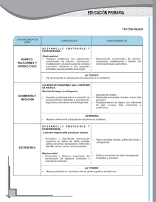 NÚMERO,
RELACIONES Y
OPERACIONES
D E S A R R O L L O S O S T E N I B L E Y
ECOEFICIENCIA.
Biodiversidad.
?Resuelve problemas con operaciones
combinadas de adición, sustracción,
multiplicación y división exacta de números
naturales referente a las especies
forestales más depredadas de la región.
?Operaciones combinadas de adición,
sustracción, multiplicación y división con
números de hasta cuatro cifras.
ACTITUDES
?Es perseverante en la búsqueda de soluciones a un problema.
GEOMETRÍA Y
MEDICIÓN
CULTURA DE SUGURIDAD VIAL Y GESTIÓN
DE RIESGO.
Gestión de riesgo y contingencia.
?Resuelve problemas sobre la duración de
acontecimientos referentes a la protección,
seguridad y evacuación, ante emergencias.
?Operadores simples.
?Referentes temporales: minutos, horas, días
semanas.
?Desplazamientos de objetos con referentes
de ejes, cruces, filas, columnas, y
cuadrículas.
ACTITUDES
?Muestra interés en la búsqueda de soluciones al problema.
ESTADÍSTICA
D E S A R R O L L O S O S T E N I B L E Y
ECOEFICIENCIA.
Consumo responsable y residuos sólidos.
?Interpreta y representa información
numérica en tablas de doble entrada,
gráfico de barras y pictogramas, referente a
las 4 Rs: reduce, reusa, recicla y rechaza.
Biodiversidad.
?Interpreta y elabora esquemas de
clasificación de especies forestales y
animales en extinción.
?Tablas de doble entrada, gráfico de barras y
pictogramas.
?Gráficos de barras con datos de especies
forestales y animales.
ACTITUDES
?Muestra precisión en la construcción de tablas y gráficos estadísticos.
TERCER GRADO
ORGANIZADOR DE
ÁREA
CONOCIMIENTOSCAPACIDADES
EDUCACIÓN PRIMARIA
 