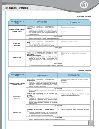 NÚMERO, RELACIONES Y
OPERACIONES
DESARROLLO SOSTENIBLEYECOEFICIENCIA.
Energía.
?Interpreta y formula patrones matemáticos con
operaciones combinadas de números naturales,
para medir el consumo de la energía eléctrica en el
hogar y la escuela.
?Operaciones combinadas.
?Operadores.
ACTITUDES
?Muestra predisposición a utilizar el lenguaje matemático.
GEOMETRÍA Y
MEDICIÓN
DESARROLLO SOSTENIBLEYECOEFICIENCIA.
Agua.
?Mide la capacidad de recipientes en litros y
mililitros, sobre el consumo y ahorro de agua.
?Capacidad en litros y mililitros.
ACTITUDES
?Muestra precisión en la medición.
ESTADÍSTICA
PROMOCIÓN Y PRÁCTICA DE ESTILOS DE VIDA
SALUDABLE.
Alimentación y nutrición.
?Interpreta y elabora tablas de doble entrada,
gráficos de barras, de líneas y pictogramas, con
datos obtenidos de la cultura alimentaria en la
región.
?Gráficos de barras, pictogramas y gráficos de
líneas.
ACTITUDES
?Es riguroso en la construcción de tablas y gráficos estadísticos.
CUARTO GRADO
ORGANIZADOR DE
ÁREA CONOCIMIENTOSCAPACIDADES
NÚMERO, RELACIONES Y
OPERACIONES
DESARROLLO SOSTENIBLEYECOEFICIENCIA.
Biodiversidad.
?Resuelve y formula problemas de estimación y
cálculo con operaciones combinadas de números
naturales y decimales referente a la flora y fauna
regional en peligro de extinción.
?Operaciones combinadas de números naturales y
decimales.
?Operadores.
ACTITUDES
?Muestra seguridad y autonomía en la selección de estrategias y procedimientos para la solución de
problemas.
GEOMETRÍA Y
MEDICIÓN
CULTURA DE SEGURIDAD VIAL Y GESTIÓN DE
RIESGO.
Seguridad vial.
?Interpreta la ampliación y reducción de figuras
geométricas, referente a las señalizaciones
peatonales y vehiculares, las grafica en cuadrículas
y en el plano cartesiano y expresa su regla de
transformación.
?Transformación de figuras geométricas: simetría,
traslación, ampliación y reducción.
ACTITUDES
?Muestra precisión en el uso de instrumentos de medición.
ESTADÍSTICA
DESARROLLO SOSTENIBLEYECOEFICIENCIA.
Aire.
?Resuelve problema referente a la composición y
propiedades del aire que implican la organización
de variables en tablas y gráficos estadísticos.
?Gráficos estadísticos: barras poligonales, circulares.
ACTITUDES
?Muestra seguridad en la comunicación de resultados estadísticos.
QUINTO GRADO
ORGANIZADOR DE
ÁREA CONOCIMIENTOSCAPACIDADES
EDUCACIÓN PRIMARIA
VI
 