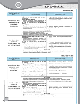 CONSTRUCCIÓN DE LA
IDENTIDAD Y DE LA
CONVIVENCIA
DEMOCRÁTICA
PROMOCIÓN Y PRÁCTICA DE ESTILOS DE VIDA
SALUDABLE.
Hábitos de higiene personal.
?Practica acciones de cuidado e higiene de su
cuerpo: lavado de manos y cepillado de dientes.
CULTURA DE SEGURIDAD VIAL Y GESTIÓN DE
RIESGO.
Seguridad vial.
?Conoce y respeta las señales de tránsito,
demostrando responsabilidad en el cuidado de su
integridad personal.
?Higiene personal: lavado de manos y dientes,
pediculosis, higiene del vestido Uso adecuado de los
servicios higiénicos, letrinas.
?Normas y señales de tránsito en la comunidad y en
el entorno de la II. EE.
ACTITUDES
?Demuestra respeto hacia sí mismo y hacia las otras personas.
?Respeta y cuida los bienes y espacios públicos.
?Demuestra su higiene personal en su convivencia diaria.
?Demuestra respeto hacia sí mismo y hacia las señales de tránsito.
COMPRENSIÓN DE LA
DIVERSIDAD
GEOGRÁFICA Y DE LOS
PROCESOS HISTÓRICOS
DESARROLLO SOSTENIBLEYECOEFICIENCIA.
Biodiversidad.
?Describe y aprecia las características geográficas de su
localidad identificando los elementos naturales que integra las
diversaszonasdevidadelaregión.
CULTURA DE SEGURIDAD VIAL Y GESTIÓN DE
RIESGO.
Gestión de riesgo y contingencia.
?Identifica los fenómenos naturales que se producen en su
medio local, prevención de los desastres causas y
consecuencias señalando lugares de seguridad, en el hogar y
enlaescuela,paracasosdeemergencia.
?Región Ucayali. Flora y fauna representativa de la
región.
?
?Fenómenos naturales (lluvias torrenciales, vientos
huracanados, huaycos, friaje, inundaciones, alud y
otros), que ocurren en la localidad. Lugares de
seguridad, en el hogar y la escuela, para casos de
emergencia.
ACTITUDES
?Hace uso responsable de los lugares de seguridad, en el hogar y en la escuela, en casos de emergencia.
?Demuestra respeto y aprecio por la flora y fauna de su región.
PRIMER GRADO
ORGANIZADOR DE
ÁREA
CONOCIMIENTOSCAPACIDADES
EDUCACIÓN PRIMARIA
VI
CONSTRUCCIÓN DE LA
IDENTIDAD Y DE LA
CONVIVENCIA
DEMOCRÁTICA
PROMOCIÓN Y PRÁCTICA DE ESTILOS DE VIDA
SALUDABLE.
Salud sexual y reproductiva.
?Expresa sus intereses, preferencias, sentimientos y
emociones en diversas situaciones cotidianas,
referente a su sexualidad.
Prevención frente al consumo de drogas.
?Identifica y evita situaciones que le pueden causar
daño en su salud física y mental como el alcohol,
tabaco e inhalantes.
DESARROLLO SOSTENIBLEYECOEFICIENCIA.
Agua.
?Describe los problemas de escasez de agua que
afectan a la escuela, comunidad local y propone
soluciones.
?Características personales: físicas y sexuales
cualidades, habilidades; preferencias e intereses.
?Habilidades sociales: autoestima, asertividad: efectos
que causan el consumo de alcohol y tabaco. Estudio de
casos y dilemas morales.
?Cuidado del cuerpo e higiene personal.
?Problemas que afectan a la comunidad.
ACTITUDES
?Aprecia sus características y sus cualidades personales, así como las de otras personas.
?Respeta los acuerdos y normas de convivencia y acepta las responsabilidades en la organización del aula.
COMPRENSIÓN DE LA
DIVERSIDAD
GEOGRÁFICA Y DE LOS
PROCESOS HISTÓRICOS
DESARROLLO SOSTENIBLEYECOEFICIENCIA.
Biodiversidad.
?Describe y valora las características geográficas y la
biodiversidad de la región Ucayali.
CULTURA DE SEGURIDAD VIAL Y GESTIÓN DE
RIESGO.
Gestión de riesgo y contingencia.
?Distingue el peligros de los fenómenos naturales que
se producen en su localidad e identifica los lugares
de protección, seguridad y evacuación en la escuela
y la comunidad, en casos de emergencia.
?Características geográficas: relieve clima, flora y fauna
?Desastres naturales en la localidad: inundaciones,
lluvias torrenciales, huaycos, derrumbes, sequias.
Medidas de seguridad.
SEGUNDO GRADO
ORGANIZADOR DE
ÁREA
CONOCIMIENTOSCAPACIDADES
ACTITUDES
?Expresa su aprecio por la diversidad geográfica de su región y del país.
?Demuestra seguridad en el hogar y en la escuela en casos de emergencia.
 