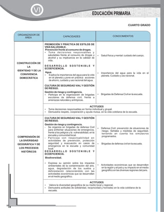 CONSTRUCCIÓN DE
LA
IDENTIDAD Y DE LA
CONVIVENCIA
DEMOCRÁTICA
PROMOCIÓN Y PRÁCTICA DE ESTILOS DE
VIDASALUDABLE.
Prevención frente al consumo de drogas.
?Toma decisiones responsables y
saludables frente al consumo de drogas y
alcohol y su implicancia en la calidad de
vida.
D E S A R R O L L O S O S T E N I B L E Y
ECOEFICIENCIA.
Agua.
?Explica la importancia del agua para la vida
en el planeta y pone en práctica acciones
de ahorro, cuidado y uso racional del agua.
CULTURA DE SEGURIDAD VIAL Y GESTIÓN
DE RIESGO.
Gestión de riesgo y contingencia.
?Participa en la organización de brigadas
escolares de defensa civil, frente a
amenazas naturales y antrópicas.
?Salud física y mental: cuidado del cuerpo.
?Importancia del agua para la vida en el
planeta. Cuidado y uso racional.
?Brigadas de Defensa Civil en la escuela.
ACTITUDES
?Toma decisiones responsables en forma individual y grupal.
?Demuestra respeto, cooperación y ayuda mutua, en la vida cotidiana de la escuela.
COMPRENSIÓN DE
LA DIVERSIDAD
GEOGRÁFICA Y DE
LOS PROCESOS
HISTÓRICOS
CULTURA DE SEGURIDAD VIAL Y GESTIÓN
DE RIESGO.
Gestión de riesgo y contingencia.
?Se organiza en brigadas de defensa Civil
para enfrentar situaciones de emergencia,
frente a los peligros y la vulnerabilidad, en la
escuela y comunidad local.
?Participa con responsabilidad en
actividades de prevención, protección
seguridad y evacuación en casos de
emergencia en la escuela y comunidad
local.
D E S A R R O L L O S O S T E N I B L E Y
ECOEFICIENCIA.
Biodiversidad.
?Expresa su opinión sobre los impactos
ambientales de la contaminación del aire,
agua, degradación de los suelos y
deforestación relacionándolo con las
actividades económicas que se desarrollan
en el medio geográfico.
?Defensa Civil: prevención de situaciones de
riesgo. Señales y medidas de seguridad,
teniendo an cuenta los simulacros
programados.
?Brigadas de defensa civil en la escuela.
?Actividades económicas que se desarrollan
en la región y el país y su impacto en el medio
geográfico en las diversas regiones del país.
ACTITUDES
?Valora la diversidad geográfica de su medio local y regional.
?Demuestra actitudes de solidaridad, reciprocidad y honradez en la vida cotidiana de la
escuela.
CUARTO GRADO
ORGANIZADOR DE
ÁREA
CONOCIMIENTOSCAPACIDADES
EDUCACIÓN PRIMARIA
VI
 
