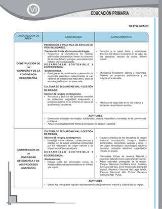 CONSTRUCCIÓN DE
LA
IDENTIDAD Y DE LA
CONVIVENCIA
DEMOCRÁTICA
PROMOCIÓN Y PRÁCTICA DE ESTILOS DE
VIDA SALUDABLE.
Prevención frente al consumo de drogas.
?Reconoce la importancia de realizar
actividades preventivas frente al consumo
de alcohol, tabaco y drogas, para desarrollar
hábitos de vida saludable.
D E S A R R O L L O S O S T E N I B L E Y
ECOEFICIENCIA.
Sostenibilidad.
?Participa en la planificación y desarrollo de
proyectos colectivos, relacionados al uso
racional de los recursos naturales y usos de
tecnologías limpias, en la escuela.
CULTURA DE SEGURIDAD VIAL Y GESTIÓN
DE RIESGO.
Gestión de riesgo y contingencia.
?Reconoce y practica las primeras medidas
de protección, seguridad, evacuación y
primeros auxilios en su entorno en casos de
accidentes y desastres.
?Derecho a la salud física y emocional.
Efectos del tabaco el alcohol en la salud de
las personas, estudio de casos, dilema
moral.
?Municipios Escolares: planes y proyectos.
Gestión de proyectos productivos y de
mejora en la escuela.
?Medidas de seguridad en la vía pública y
acciones de primeros auxilios.
ACTITUDES
?Demuestra actitudes de respeto, solidaridad, justicia, veracidad y honradez en la convivencia
cotidiana.
?Actúa responsablemente frente al consumo de tabaco y alcohol.
COMPRENSIÓN DE
LA
DIVERSIDAD
GEOGRÁFICA Y DE
LOS PROCESOS
HISTÓRICOS
CULTURA DE SEGURIDAD VIAL Y GESTIÓN
DE RIESGO.
Gestión de riesgo y contingencia.
?Investiga sobre causas, consecuencias y
efectos en la salud ambiental producidos
por los desastres de origen natural y de
origen tecnológico en el país.
D E S A R R O L L O S O S T E N I B L E Y
ECOEFICIENCIA.
Biodiversidad.
?Indaga sobre las principales zonas de
Reserva Natural representativas en el Perú
y la región.
?Causas y efectos de los desastres de origen
natural: inundación, huayco, lluvias
torrenciales, derrumbes, sequias y otros y
de origen tecnológico: tecnológico industria
química, industria eléctrica, explotación
minera en el país.
?Principales Zonas de reserva Natural y
muestras del patrimonio cultural en el mundo.
?Áreas naturales protegidas de la región:
Parque Nacional Cordillera Azul, Reserva
Comunal del Sira, Zona Reservada Sierra del
divisor, Reserva Comunal del Lago Imiría,
Parque Nacional Alto Purús, Reserva
ComunalAlto Purús.
ACTITUDES
?Valora los principales lugares representativos del patrimonio natural y cultural de su región.
SEXTO GRADO
ORGANIZADOR DE
ÁREA
CONOCIMIENTOSCAPACIDADES
EDUCACIÓN PRIMARIA
VI
 