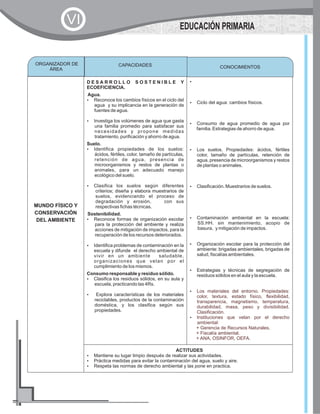 MUNDO FÍSICO Y
CONSERVACIÓN
DEL AMBIENTE
D E S A R R O L L O S O S T E N I B L E Y
ECOEFICIENCIA.
Agua.
?Reconoce los cambios físicos en el ciclo del
agua y su implicancia en la generación de
fuentes de agua.
?Investiga los volúmenes de agua que gasta
una familia promedio para satisfacer sus
necesidades y propone medidas
tratamiento, purificación y ahorro de agua.
Suelo.
?Identifica propiedades de los suelos:
ácidos, fértiles, color, tamaño de partículas,
retención de agua, presencia de
microorganismos y restos de plantas o
animales, para un adecuado manejo
ecológico del suelo.
?Clasifica los suelos según diferentes
criterios; diseña y elabora muestrarios de
suelos, evidenciando el proceso de
degradación y erosión, con sus
respectivas fichas técnicas.
Sostenibilidad.
?Reconoce formas de organización escolar
para la protección del ambiente y realiza
acciones de mitigación de impactos, para la
recuperación de los recursos deteriorados.
?Identifica problemas de contaminación en la
escuela y difunde el derecho ambiental de
vivir en un ambiente saludable,
organizaciones que velan por el
cumplimiento de los mismos.
Consumo responsable y residuo sólido.
?Clasifica los residuos sólidos, en su aula y
escuela, practicando las 4Rs.
?Explora características de los materiales
reciclables, productos de la contaminación
doméstica, y los clasifica según sus
propiedades.
?
?Ciclo del agua: cambios físicos.
?Consumo de agua promedio de agua por
familia. Estrategias de ahorro de agua.
?Los suelos. Propiedades: ácidos, fértiles
color, tamaño de partículas, retención de
agua, presencia de microorganismos y restos
de plantas o animales.
?Clasificación. Muestrarios de suelos.
?Contaminación ambiental en la escuela:
SS.HH. sin mantenimiento, acopio de
basura, y mitigación de impactos.
?Organización escolar para la protección del
ambiente: brigadas ambientales, brigadas de
salud, fiscalías ambientales.
?Estrategias y técnicas de segregación de
residuos sólidos en el aula y la escuela.
?
?
Los materiales del entorno. Propiedades:
color, textura, estado físico, flexibilidad,
transparencia, magnetismo, temperatura,
durabilidad, masa, peso y divisibilidad.
Clasificación.
Instituciones que velan por el derecho
ambiental:
+ Gerencia de Recursos Naturales.
+ Fiscalía ambiental.
+ ANA, OSINFOR, OEFA.
ACTITUDES
?Mantiene su lugar limpio después de realizar sus actividades.
?Práctica medidas para evitar la contaminación del agua, suelo y aire.
?Respeta las normas de derecho ambiental y las pone en practica.
ORGANIZADOR DE
ÁREA CONOCIMIENTOSCAPACIDADES
EDUCACIÓN PRIMARIA
VI
 