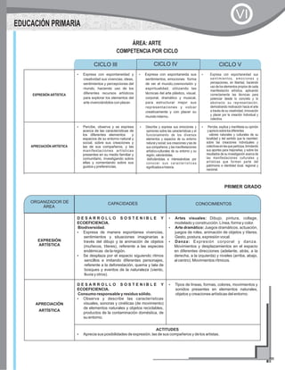 EXPRESIÓN ARTÍSTICA
?Expresa con espontaneidad y
creatividad sus vivencias, ideas,
sentimientos y percepciones del
mundo, haciendo uso de los
diferentes recursos artísticos
para explorar los elementos del
arte vivenciándolos con placer.
?Expresa con espontaneida sus
sentimientos, emociones forma
de ver el mundo,cosmovisión y
espiritualidad; útiiizando las
técnicas del arte plástico, visual,
corporal, dramático y musical,
para estructurar mejor sus
representaciones y volcar
creativamente y con placer su
mundo interno.
?Expresa con espontaneidad sus
sentimientos, emociones y
percepciones, en libertad, haciendo
uso de los elementos propios de cada
manifestación artística, aplicando
correctamente las técnicas para
potenciar desde lo concreto y lo
abstracto su representación,
demostrando motivación hacia el arte
a través de su creatividad, innovación
y placer por la creación Individual y
colectiva.
APRECIACIÓN ARTÍSTICA
?Percibe, observa y se expresa
acerca de las características de
los diferentes elementos y
espacios de su entorno natural y
social, sobre sus creaciones y
las de sus compañeros, y las
manifestaciones artísticas
presentes en su medio familiar y
comunitario, investigando sobre
ellas y comentando sobre sus
gustos y preferencias.
?Describe y expresa sus emociones y
opiniones sobre las características y el
funcionamiento de los diversos
elementos y espacios de su entorno
natural y social; sus creaciones y las de
sus compañeros; y las manifestaciones
artístico-culturales de su entorno y su
región,valorándolas,
disfrutándolas e interesándose por
conocer sus características
significadosehistoria.
?Percibe, explica y manifiesta su opinión
yapreciosobrelosdiferentes
valores naturales y culturales de su
localidad y del sentido que le rasmiten;
sobre las creaciones individuales y
colectivasenlasqueparticipa,brindando
sus aportes para mejorarlas; y sobre los
resultados de su investigación acerca de
las manifestaciones culturales y
artísticas que forman parte del
patrimonio e identidad local, regional y
nacional.
CICLO III CICLO V
ÁREA: ARTE
COMPETENCIA POR CICLO
CICLO IV
EDUCACIÓN PRIMARIA
EXPRESIÓN
ARTÍSTICA
D E S A R R O L L O S O S T E N I B L E Y
ECOEFICIENCIA.
Biodiversidad.
?Expresa de manera espontanea vivencias,
sentimientos y situaciones imaginarias a
través del dibujo y la animación de objetos
(muñecos, títeres), referente a las especies
endémicas de la región.
?Se desplaza por el espacio siguiendo ritmos
sencillos e imitando diferentes personajes,
referente a la deforestación, quema y tala de
bosques y eventos de la naturaleza (viento,
lluvia y otros).
?Artes visuales: Dibujo, pintura, collage,
modelado y construcción. Línea, forma y color.
?Arte dramático: Juegos dramáticos, actuación,
juegos de roles, animación de objetos y títeres.
Gesto, postura, expresión vocal.
?Danza: Expresión corporal y danza.
Movimientos y desplazamientos en el espacio
en diferentes direcciones (adelante, atrás, a la
derecha, a la izquierda) y niveles (arriba, abajo,
al centro). Movimientos rítmicos.
APRECIACIÓN
ARTÍSTICA
D E S A R R O L L O S O S T E N I B L E Y
ECOEFICIENCIA.
Consumo responsable y residuo sólido.
?Observa y describe las características
visuales, sonoras y cinéticas (de movimiento)
de elementos naturales y objetos reciclables,
productos de la contaminación doméstica, de
su entorno.
?Tipos de líneas, formas, colores, movimientos y
sonidos presentes en elementos naturales,
objetos y creaciones artísticas del entorno.
ACTITUDES
?Aprecia sus posibilidades de expresión, las de sus compañeros y de los artistas.
PRIMER GRADO
ORGANIZADOR DE
ÁREA
CONOCIMIENTOSCAPACIDADES
VI
 