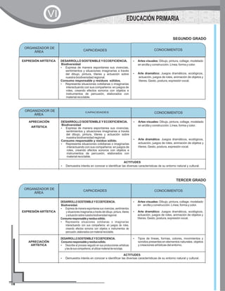 SEGUNDO GRADO
EXPRESIÓN ARTÍSTICA DESARROLLO SOSTENIBLEYECOEFICIENCIA.
Biodiversidad
?Expresa de manera espontanea sus vivencias,
sentimientos y situaciones imaginarias a través
del dibujo, pintura, títeres y actuación sobre
nuestra biodiversidad regional.
Consumo responsable y residuos sólidos.
?Representa situaciones cotidianas o imaginarias
interactuando con sus compañeros: en juegos de
roles, creando efectos sonoros con objetos e
instrumentos de percusión, elaborados con
material reciclable.
?Artes visuales: Dibujo, pintura, collage, modelado
en arcilla y construcción. Línea, forma y color.
?Arte dramático: Juegos dramáticos, ecológicos,
actuación, juegos de roles, animación de objetos y
títeres. Gesto, postura, expresión vocal.
ORGANIZADOR DE
ÁREA
CONOCIMIENTOSCAPACIDADES
EDUCACIÓN PRIMARIA
VI
APRECIACIÓN
ARTÍSTICA
DESARROLLO SOSTENIBLEYECOEFICIENCIA.
Biodiversidad
?Expresa de manera espontanea sus vivencias,
sentimientos y situaciones imaginarias a través
del dibujo, pintura, títeres y actuación sobre
nuestra biodiversidad regional.
Consumo responsable y residuo sólido.
?Representa situaciones cotidianas o imaginarias
interactuando con sus compañeros: en juegos de
roles, creando efectos sonoros con objetos e
instrumentos de percusión, elaborados con
material reciclable.
?Artes visuales: Dibujo, pintura, collage, modelado
en arcilla y construcción. Línea, forma y color.
?Arte dramático: Juegos dramáticos, ecológicos,
actuación, juegos de roles, animación de objetos y
títeres. Gesto, postura, expresión vocal.
ACTITUDES
?Demuestra interés en conocer e identificar las diversas características de su entorno natural y cultural.
TERCER GRADO
EXPRESIÓN ARTÍSTICA
DESARROLLOSOSTENIBLEYECOEFICIENCIA.
Biodiversidad.
?Expresa de manera espontanea sus vivencias, sentimientos
y situaciones imaginarias a través del dibujo, pintura, títeres
yactuaciónsobrenuestrabiodiversidadregional.
Consumoresponsableyresiduosólido.
?Representa situaciones cotidianas o imaginarias
interactuando con sus compañeros: en juegos de roles,
creando efectos sonoros con objetos e instrumentos de
percusión,elaboradosconmaterialreciclable.
?Artes visuales: Dibujo, pintura, collage, modelado
en arcilla y construcción. Línea, forma y color.
?Arte dramático: Juegos dramáticos, ecológicos,
actuación, juegos de roles, animación de objetos y
títeres. Gesto, postura, expresión vocal.
APRECIACIÓN
ARTÍSTICA
DESARROLLOSOSTENIBLEYECOEFICIENCIA.
Consumoresponsableyresiduosólido.
?Describe el proceso seguido en sus producciones artísticas
ylasdesuscompañeros,alutilizarmaterialdereciclaje.
?Tipos de líneas, formas, colores, movimientos y
sonidos presentes en elementos naturales, objetos
y creaciones artísticas del entorno.
ACTITUDES
?Demuestra interés en conocer e identificar las diversas características de su entorno natural y cultural.
ORGANIZADOR DE
ÁREA
CONOCIMIENTOSCAPACIDADES
ORGANIZADOR DE
ÁREA
CAPACIDADES CONOCIMIENTOS
 