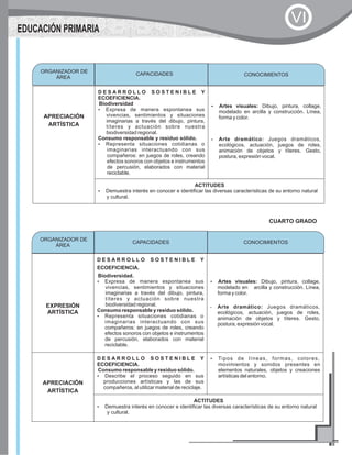 APRECIACIÓN
ARTÍSTICA
D E S A R R O L L O S O S T E N I B L E Y
ECOEFICIENCIA.
Biodiversidad
?Expresa de manera espontanea sus
vivencias, sentimientos y situaciones
imaginarias a través del dibujo, pintura,
títeres y actuación sobre nuestra
biodiversidad regional.
Consumo responsable y residuo sólido.
?Representa situaciones cotidianas o
imaginarias interactuando con sus
compañeros: en juegos de roles, creando
efectos sonoros con objetos e instrumentos
de percusión, elaborados con material
reciclable.
?Artes visuales: Dibujo, pintura, collage,
modelado en arcilla y construcción. Línea,
forma y color.
?Arte dramático: Juegos dramáticos,
ecológicos, actuación, juegos de roles,
animación de objetos y títeres. Gesto,
postura, expresión vocal.
ACTITUDES
?Demuestra interés en conocer e identificar las diversas características de su entorno natural
y cultural.
CUARTO GRADO
EXPRESIÓN
ARTÍSTICA
D E S A R R O L L O S O S T E N I B L E Y
ECOEFICIENCIA.
Biodiversidad.
?Expresa de manera espontanea sus
vivencias, sentimientos y situaciones
imaginarias a través del dibujo, pintura,
títeres y actuación sobre nuestra
biodiversidad regional.
Consumo responsable y residuo sólido.
?Representa situaciones cotidianas o
imaginarias interactuando con sus
compañeros: en juegos de roles, creando
efectos sonoros con objetos e instrumentos
de percusión, elaborados con material
reciclable.
?Artes visuales: Dibujo, pintura, collage,
modelado en arcilla y construcción. Línea,
forma y color.
?Arte dramático: Juegos dramáticos,
ecológicos, actuación, juegos de roles,
animación de objetos y títeres. Gesto,
postura, expresión vocal.
APRECIACIÓN
ARTÍSTICA
D E S A R R O L L O S O S T E N I B L E Y
ECOEFICIENCIA.
Consumo responsable y residuo sólido.
?Describe el proceso seguido en sus
producciones artísticas y las de sus
compañeros, al utilizar material de reciclaje.
?Tipos de líneas, formas, colores,
movimientos y sonidos presentes en
elementos naturales, objetos y creaciones
artísticas del entorno.
ACTITUDES
?Demuestra interés en conocer e identificar las diversas características de su entorno natural
y cultural.
ORGANIZADOR DE
ÁREA
CONOCIMIENTOSCAPACIDADES
ORGANIZADOR DE
ÁREA
CAPACIDADES CONOCIMIENTOS
EDUCACIÓN PRIMARIA
VI
 