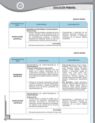 EXPRESIÓN
ARTÍSTICA
D E S A R R O L L O S O S T E N I B L E Y
ECOEFICIENCIA.
Consumo responsable y residuo sólido.
?Explora y experimenta diferentes usos que
puede dar a objetos reutilizables de la
contaminación doméstica y elementos de su
entorno para la escenografía, utilería y vestuario
en la realización de juegos teatrales y animación
de objetos.
?Participa en la creación, organización, dirección
y puesta en escena de una obra teatral sobre
temas de protección y cuidado del ambiente
referente al uso de las Rs, asumiendo con
responsabilidad su rol.
?Artes visuales: Dibujo, pintura, collage,
modelado, construcción. Mural, panel,
cartel. Maqueta. Viñetas, historietas.
Cestería, arcilla retablos, cerámica
utilitaria y ornamental, tallado en
madera, otros. Línea, forma, color,
textura, volumen. Dos y tres
dimensiones. Procesos seguidos en
diversas creaciones manuales y grafico
plásticas. Instalaciones y exposiciones
de arte.
?Arte dramático: Juegos dramáticos,
actuación, juegos de roles, animación de
objetos y títeres. Sketch. Mimo y
pantomima. Gesto, postura, expresión
vocal. Escenografía, utilería y vestuario.
Puesta en escena de una obra teatral.
APRECIACIÓN
ARTÍSTICA
D E S A R R O L L O S O S T E N I B L E Y
ECOEFICIENCIA.
Biodiversidad.
?Percibe, aprecia y expresa el sentido que le
transmiten las diferentes manifestaciones
culturales recociendo la diversidad de
creaciones y recursos utilizados en su localidad,
con relación al uso racional de los recursos
naturales y tecnologías limpias.
?Características y significado de los
diferentes elementos presentes en
espacios naturales y ambientes
construidos de su entorno. Belleza
compositiva.
ACTITUDES
?Demuestra perseverancia y motivación al hacer arte.
APRECIACIÓN
ARTÍSTICA
DESARROLLO SOSTENIBLEYECOEFICIENCIA.
Biodiversidad.
?Percibe y aprecia la belleza y el significado de los
recursos naturales, de las diferentes zonas de
vida de la región, como fuente de inspiración en
las manifestaciones artísticas y culturales
explicando las diferentes formas en que son
representados en distintos productos artísticos.
?Características y significado de los
diferentes elementos presentes en
espacios naturales y ambientes
construidos de su entorno. Belleza
compositiva.
ACTITUDES
?Demuestra perseverancia y motivación al hacer arte.
SEXTO GRADO
ORGANIZADOR DE
ÁREA
CONOCIMIENTOSCAPACIDADES
ORGANIZADOR DE
ÁREA
CONOCIMIENTOSCAPACIDADES
EDUCACIÓN PRIMARIA
VI
QUINTO GRADO
 