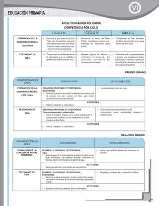 FORMACIÓN DE LA
CONCIENCIA MORAL
CRISTIANA
?Reconoce el plan amoroso de Dios
Padre para la humanidad expresado
enlacreacióndelmundo,enladelser
humano a imagen y semejanza suya,
yensuencuentropersonalconél.
?Reconoce el amor de Dios
Padre, revelado en Jesús, y su
mensaje de Salvación para
todos.
?Comprende el Plan Salvador
de Dios asumiendo una nueva
forma de vivir su fe.
TESTIMONIO DE
VIDA
?Coopera en la conservación de
la naturaleza y en el cuidado y
defensa de toda forma de vida.
?Muestra signos de valores y
virtudes cristianas, en
acciones concretas de
convivencia humana.
?Testimonia su fe, comprometiéndose
a construir una sociedad más justa y
más humana, mediante la promoción
de los Derechos Humanos y la práctica
delosValoresEvangélicos.
CICLO III CICLO V
ÁREA: EDUCACIÓN RELIGIOSA
COMPETENCIA POR CICLO
CICLO IV
EDUCACIÓN PRIMARIA
VI
FORMACIÓN DE LA
CONCIENCIA MORAL
CRISTIANA
DESARROLLOSOSTENIBLEYECOEFICIENCIA.
Sostenibilidad.
?Reconoce que todo lo que existe: la naturaleza, los seres y todo
el universo han sido creados por Dios, para utilizar
racionalmentelosrecursosnaturales.
?La naturaleza fuente de vida.
ACTITUDES
?Valora y respeta la naturaleza.
TESTIMONIO DE
VIDA
DESARROLLOSOSTENIBLEYECOEFICIENCIA.
Consumoresponsableyresiduosólido.
?Asume el cuidado y limpieza de la ciudad, producido por la
contaminación doméstica, como colaboración en la obra
creadora de Dios Padre.
?Vivencia de valores cristianos en la
comunidad: amor, solidaridad, respeto y
colaboración.
ACTITUDES
?Valora y respeta la naturaleza.
PRIMER GRADO
FORMACIÓN DE LA
CONCIENCIA MORAL
CRISTIANA
DESARROLLOSOSTENIBLEYECOEFICIENCIA.
Agua.
?Relata pasajes de la biblia referente, al dialogo de Jesús con la
mujer Samaritana, con palabras sencillas, resaltando su
mensaje,sobrelaimportanciadelasfuentesdeagua.
?Jesús, hijo de Dios fuente de vida para el
mundo.
ACTITUDES
?Valora la atención y el cariño de sus padres.
TESTIMONIO DE
VIDA
DESARROLLOSOSTENIBLEYECOEFICIENCIA.
Sostenibilidad.
?Reconoce su deber de respetar y ayudar a cuidar todo lo creado,
mediante el uso racional de los recursos naturales y tecnologías
limpias.
?Respeto y cuidado de la creación de Dios.
ACTITUDES
?Muestra actitud de respeto por la naturaleza.
SEGUNDO GRADO
ORGANIZADOR DE
ÁREA
CAPACIDADES CONOCIMIENTOS
ORGANIZADOR DE
ÁREA
CONOCIMIENTOSCAPACIDADES
 
