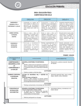 COMPRENSIÓN Y
DESARROLLO DE LA
CORPOREIDAD Y LA SALUD
?Comprende su cuerpo de
forma integral, lo utiliza en la
ejecución de actividades
físicas sencillas, valorándolas
como medios para cuidar su
salud.
?Comprende y valora el
desarrollo de sus capacidades
físicas, mediante la práctica
organizada de actividades
motrices de mayor dificultad,
para mejorar el cuidado de su
salud.
?Comprende su desarrollo corporal, el
cuidado de su salud y la practica
organizada de actividades físicas y
los procedimientos de seguridad
personal, valorando la higiene como
partedesudesarrollopersonal.
DOMINIO CORPORAL
Y EXPRESIÓN
CREATIVA
?Domina su cuerpo y utiliza sus
posibilidades de movimiento para
resolver tareas motrices simples,
orientarse en el espacio y en el
tiempo, expresarse corporalmente y
manipular objetos; mostrando
espontaneidadensuactuar.
?Domina su cuerpo y utiliza sus
habilidades motoras básicas en la
solución de situaciones motrices,
consolidando sus nociones espacio –
temporales, su coordinación motora;
mostrandoseguridadensímismo.
?Demuestra dominio corporal y utiliza
creativamente sus habilidades
motoras básicas combinadas, al
resolver situaciones motrices
diversas; mostrando interés para
superarse.
CONVIVENCIA E
INTERACCIÓN
SOCIOMOTRIZ
?P a r t i c i p a y e s t a b l e c e
r e l a c i o n e s s o c i a l e s
a d e c u a d a s c o n s u s
compañeros, al realizar
a c t i v i d a d e s l ú d i c a s y
recreativas; respetando reglas
sencillas.
?Participa organizadamente en
l a p r á c t i c a d e j u e g o s
recreativos, tradicionales y de
iniciación deportiva; valorando
el trabajo en equipo y
r e s p e t a n d o l a s r e g l a s
establecidas por el grupo.
?Interactúa asertivamente con los
otrosalparticiparenlaorganizacióny
practica de juegos y deportes de
diversa índole, respetando a sus
compañeros, las reglas acordadas y
mostrando tolerancia ante los
resultados.
CICLO III CICLO V
ÁREA: EDUCACIÓN FÍSICA
COMPETENCIA POR CICLO
CICLO IV
EDUCACIÓN PRIMARIA
VI
COMPRENSIÓN Y
DESARROLLO DE
LA
CORPOREIDAD Y
LA SALUD
DESARROLLOSOSTENIBLEYECOEFICIENCIA.
Aire.
?Identifica y siente el aire en la respiración en estados de
reposo y movimiento, realizando comparaciones entre
sí, comparando al aire puro y contaminado en diferentes
lugares.
?Respiración y postura corporal: situación
de reposo.
ACTITUDES
?Cuida su cuerpo y el de los otros.
DOMINIO CORPORAL
Y EXPRESIÓN
CREATIVA
CULTURA DE SEGURIDAD VIAL Y GESTIÓN DE
RIESGO.
Gestiónderiesgoycontingencia.
?Identifica y utiliza conceptos de ubicación espacial
básicos al realizar movimientos y desplazamientos, a la
zonadeseguridadduranteelsimulacrodesismo.
?Ubicación espacial: lejos, cerca, arriba,
abajo, delante, atrás, alrededor.
ACTITUDES
?Participa activamente en las tareas de movimiento.
CONVIVENCIA E
INTERACCIÓN
SOCIOMOTRIZ
DESARROLLOSOSTENIBLEYECOEFICIENCIA.
Consumoresponsableyresiduos sólidos.
?Se organiza con sus compañeros para desarrollar
actividades lúdicas, de recolectar y clasificar los
residuossólidos,enelmedionatural.
?Actividades lúdicas y recreativas en el
medio natural
ACTITUDES
?Disfruta participando en el juego.
PRIMER GRADO
ORGANIZADOR DE
ÁREA CONOCIMIENTOSCAPACIDADES
 