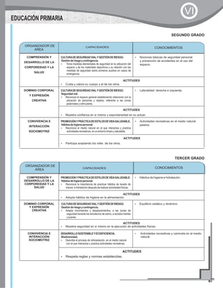 COMPRENSIÓN Y
DESARROLLO DE LA
CORPOREIDAD Y LA
SALUD
CULTURADESEGURIDADVIALYGESTIÓNDERIESGO.
Gestiónderiesgoycontingencia.
?Toma medidas elementales de seguridad en la utilización del
espacio y de los materiales deportivos y su relación con las
medidas de seguridad sobre primeros auxilios en casos de
emergencia.
?Nociones básicas de seguridad personal
y prevención de accidentes en el uso del
espacio.
ACTITUDES
?Cuida y valora su cuerpo y el de los otros.
DOMINIO CORPORAL
Y EXPRESIÓN
CREATIVA
CULTURADESEGURIDADVIALYGESTIÓNDERIESGO.
Seguridadvial.
?Reconoce el espacio general estableciendo relaciones con la
ubicación de personas y objetos, referente a las zonas
peatonalesyvehiculares.
?Lateralidad: derecha e izquierda.
ACTITUDES
?Muestra confianza en sí mismo y espontaneidad en su actuar.
CONVIVENCIA E
INTERACCIÓN
SOCIOMOTRIZ
PROMOCIÓNYPRÁCTICADEESTILOSDEVIDASALUDABLE.
Hábitosdehigienepersonal.
?Reconoce el medio natural en el que interactúa y practica
actividadesrecreativas,enunentornolimpioysaludable.
?Actividades recreativas en el medio natural:
paseos.
ACTITUDES
?Participa aceptando los roles de los otros.
SEGUNDO GRADO
ORGANIZADOR DE
ÁREA
CONOCIMIENTOSCAPACIDADES
EDUCACIÓN PRIMARIA
VI
COMPRENSIÓN Y
DESARROLLO DE LA
CORPOREIDAD Y LA
SALUD
PROMOCIÓNYPRÁCTICADEESTILOSDEVIDASALUDABLE.
Hábitosdehigienepersonal.
?Reconoce la importancia de practicar hábitos de lavado de
manos ehidratacióndespuésderealizaractividadesfísicas.
?Hábitos de higiene e hidratación.
ACTITUDES
?Adopta hábitos de higiene en la alimentación.
DOMINIO CORPORAL
Y EXPRESIÓN
CREATIVA
CULTURADESEGURIDADVIALYGESTIÓNDERIESGO.
Gestiónderiesgoycontingencia.
?Adapta movimientos y desplazamientos, a las zonas de
seguridad durante los simulacros de sismo, a sonidos fuertes
ysuaves.
?Equilibrio estático y dinámico.
ACTITUDES
?Muestra seguridad en sí mismo en la ejecución de actividades físicas.
CONVIVENCIA E
INTERACCIÓN
SOCIOMOTRIZ
DESARROLLOSOSTENIBLEYECOEFICIENCIA.
Biodiversidad.
?Describe el proceso de reforestación, en el medio natural
con el que interactúa y practica actividades recreativas.
?Actividades recreativas y caminata en el medio
natural.
ACTITUDES
?Respeta reglas y normas establecidas.
TERCER GRADO
ORGANIZADOR DE
ÁREA CONOCIMIENTOSCAPACIDADES CONOCIMIENTOS
 