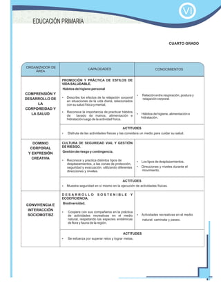 COMPRENSIÓN Y
DESARROLLO DE
LA
CORPOREIDAD Y
LA SALUD
PROMOCIÓN Y PRÁCTICA DE ESTILOS DE
VIDASALUDABLE.
Hábitos de higiene personal
?Describe los efectos de la relajación corporal
en situaciones de la vida diaria, relacionados
con su salud física y mental.
?Reconoce la importancia de practicar hábitos
de lavado de manos, alimentación e
hidratación luego de la actividad física.
?Relación entre respiración, postura y
relajación corporal.
?Hábitos de higiene, alimentación e
hidratación.
ACTITUDES
?Disfruta de las actividades físicas y las considera un medio para cuidar su salud.
DOMINIO
CORPORAL
Y EXPRESIÓN
CREATIVA
CULTURA DE SEGURIDAD VIAL Y GESTIÓN
DE RIESGO.
Gestión de riesgo y contingencia.
?Reconoce y practica distintos tipos de
desplazamientos, a las zonas de protección,
seguridad y evacuación, utilizando diferentes
direcciones y niveles.
?Los tipos de desplazamientos.
?Direcciones y niveles durante el
movimiento.
ACTITUDES
?Muestra seguridad en sí mismo en la ejecución de actividades físicas.
CONVIVENCIA E
INTERACCIÓN
SOCIOMOTRIZ
D E S A R R O L L O S O S T E N I B L E Y
ECOEFICIENCIA.
Biodiversidad.
?Coopera con sus compañeros en la práctica
de actividades recreativas en el medio
natural, respetando las especies endémicas
de flora y fauna de la región.
?Actividades recreativas en el medio
natural: caminata y paseo.
ACTITUDES
?Se esfuerza por superar retos y lograr metas.
CUARTO GRADO
ORGANIZADOR DE
ÁREA
CONOCIMIENTOSCAPACIDADES
EDUCACIÓN PRIMARIA
VI
 