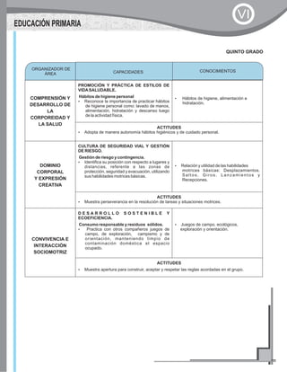 COMPRENSIÓN Y
DESARROLLO DE
LA
CORPOREIDAD Y
LA SALUD
PROMOCIÓN Y PRÁCTICA DE ESTILOS DE
VIDASALUDABLE.
Hábitos de higiene personal
?Reconoce la importancia de practicar hábitos
de higiene personal como: lavado de manos,
alimentación, hidratación y descanso luego
de la actividad física.
?Hábitos de higiene, alimentación e
hidratación.
ACTITUDES
?Adopta de manera autonomía hábitos higiénicos y de cuidado personal.
DOMINIO
CORPORAL
Y EXPRESIÓN
CREATIVA
CULTURA DE SEGURIDAD VIAL Y GESTIÓN
DE RIESGO.
Gestión de riesgo y contingencia.
?Identifica su posición con respecto a lugares y
distancias, referente a las zonas de
protección, seguridad y evacuación, utilizando
sus habilidades motrices básicas.
?Relación y utilidad de las habilidades
motrices básicas: Desplazamientos.
Saltos. Giros. Lanzamientos y
Recepciones.
ACTITUDES
?Muestra perseverancia en la resolución de tareas y situaciones motrices.
CONVIVENCIA E
INTERACCIÓN
SOCIOMOTRIZ
D E S A R R O L L O S O S T E N I B L E Y
ECOEFICIENCIA.
Consumo responsable y residuos sólidos.
?Practica con otros compañeros juegos de
campo, de exploración, campismo y de
orientación, manteniendo limpio de
contaminación doméstica el espacio
ocupado.
?Juegos de campo, ecológicos,
exploración y orientación.
ACTITUDES
?Muestra apertura para construir, aceptar y respetar las reglas acordadas en el grupo.
QUINTO GRADO
ORGANIZADOR DE
ÁREA
CONOCIMIENTOSCAPACIDADES
EDUCACIÓN PRIMARIA
VI
 