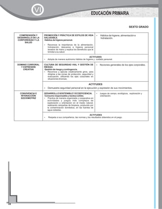 COMPRENSIÓN Y
DESARROLLO DE LA
CORPOREIDAD Y LA
SALUD
PROMOCIÓN Y PRÁCTICA DE ESTILOS DE VIDA
SALUDABLE.
Hábitos de higiene personal.
?Reconoce la importancia de la alimentación,
hidratación, descanso e higiene personal
lavados de mano y explica los beneficios que le
brindan a su salud.
?Hábitos de higiene, alimentación e
hidratación.
ACTITUDES
?Adopta de manera autónomo hábitos de higiene y cuidado personal.
DOMINIO CORPORAL
Y EXPRESIÓN
CREATIVA
CULTURA DE SEGURIDAD VIAL Y GESTIÓN DE
RIESGO.
Gestión de riesgo y contingencia.
?Reconoce y ejecuta creativamente giros, para
dirigirse a las zonas de protección, seguridad y
evacuación, utilizando los ejes corporales en
situaciones diversas.
?Nociones generales de los ejes corporales.
ACTITUDES
?Demuestra seguridad personal en la ejecución y expresión de sus movimientos.
CONVIVENCIA E
INTERACCIÓN
SOCIOMOTRIZ
DESARROLLO SOSTENIBLEYECOEFICIENCIA.
Consumo responsable y residuo sólido.
?Practica de manera organizada y cooperativa en
actividades y juegos más complejos de
exploración y orientación en el medio natural,
realizando campañas de limpieza, producido por
la contaminación doméstica, en las fuentes de
agua visitadas.
?Juegos de campo, ecológicos, exploración y
orientación.
ACTITUDES
?Respeta a sus compañeros, las normas y los resultados obtenidos en el juego.
SEXTO GRADO
EDUCACIÓN PRIMARIA
VI
 