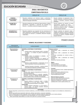 CAPACIDADES
CONOCIMIENTOS
Razonamiento y
demostración
DESARROLLOSOSTENIBLEYECOEFICIENCIA
Aire.
?Compara y ordena números naturales, enteros y racionales
en relación a la medición de grados de temperatura
ambiental.
Biodiversidad.
?Interpreta criterios de divisibilidad en cantidades de
hectáreas debosquesdeforestados.
?Resuelve problemas relacionados con especies en
extinción, caza y comercio ilegal utilizando proporcionalidad
directaeinversa
Energía.
?Identifica la variable dependiente e independiente de una
relaciónrelacionadoal consumodeenergíaeléctrica.
Agua.
?Transforma fracciones en decimales y viceversa tomando
comoreferenciaeltratamientoypurificacióndelagua.
?
Sistemasnuméricos
?Representación, orden y operaciones con números
naturales.
?Representación, orden y operaciones con números
enteros.
?Divisibilidad, propiedades de números primos y
compuestos.
?Representación, orden y operaciones con números
racionales.
?Operaciones fraccionesydecimales.
?Álgebra
?Patronesnuméricos.
?Ecuacioneslinealesconunaincógnita.
?Valornuméricodeexpresionesalgebraicas.
?Funciones
?Noción de dependencia, función, variables dependientes e
independientes.
?Representacióntabularygráficadefunciones.
?Dominioyrangodefuncioneslineales.
?Proporcionalidaddirectaeinversa.
?Relacioneslógicasyconjuntos
?Nocióndeconjunto.Determinacióndeconjuntos.
?Relacionesyoperacionesentreconjuntos.
?Diagramas de clasificación y organización de información
cuantitativa(Venn,Carroll,cuadrosnuméricos,etc.)
Comunicación
matemática
DESARROLLOSOSTENIBLEYECOEFICIENCIA
Energía
?Describe y utiliza regla de correspondencia en el consumo y
ahorrodeenergíaeléctrica.
?Matematiza acciones referidas a la protección, seguridad y
evacuación en casos de desastres naturales, utilizando los
númerosnaturales,enteros,racionalesysuspropiedades.
Resolución de
problemas
DESARROLLOSOSTENIBLEYECOEFICIENCIA
Suelo.
?Resuelve problemas de traducción simple y compleja,
relacionados con las 3Rs (reducir, rehusar, reciclar)
involucrandoecuacioneslinealesconunaincógnita.
Biodiversidad.
?Resuelve problemas relacionados a la caza extinción y
comercio ilegal de especies silvestres utilizando
proporcionalidaddirectaeinversa.
PROCESOS
TRANSVERSALES
CONOCIMIENTOS
NÚMERO, RELACIONES Y FUNCIONES
PRIMER GRADO
ACTITUDES
?Muestra seguridad y perseverancia al resolver problemas y comunicar resultados matemáticos en relación con la realidad de ambiental de su
entorno
?Muestra rigurosidad para representar relaciones, plantear argumentos y comunicar resultados.
?Toma la iniciativa para formular preguntas, buscar conjeturas y plantear problemas relacionados con el medio ambiente
?Actúa con honestidad en la evaluación de sus aprendizajes y en el uso de datos estadísticos.
?Valora aprendizajes desarrollados en el área como parte de su proceso formativo.
EDUCACIÓN SECUNDARIA VI
NÚMERO,
RELACIONES Y
FUNCIONES
?Resuelve problemas con números reales y polinomios;
argumenta y comunica los procesos de solución y resultados
utilizando lenguaje matemático.
?Resuelve problemas de programación lineal y
funciones; argumenta y comunica los procesos de
solución y resultados utilizando lenguaje
matemático.
GEOMETRÍA Y
MEDICIÓN
?Resuelve problemas que relacionan figuras planas y sólidos
geométricos; argumenta y comunica los procesos de
solución y resultados utilizando lenguaje matemático.
?Resuelve problemas que requieren de razones
trigonométricas, superficies de revoluci y
elementos de Geométrá analítica; argumenta y
comunica los procesos de soluci y resultados
utilizando lenguaje matemático.
ESTADÍSTICA Y
PROBABILIDAD
?Resuelve problemas que requieren de las conexiones de
datos estadísticos y probabilísticos; argumenta y comunica
los procesos de solución y resultados utilizando lenguaje
matemático.
?Resuelve problemas de traducción simple y
compleja que requieren el cálculo de probabilidad
condicional y recursividad; argumenta y comunica
los procesos de solución y resultados utilizando
lenguajematemático.
CICLO VI CICLO VII
COMPETENCIA POR CICLO
ÁREA: MATEMÁTICA
 