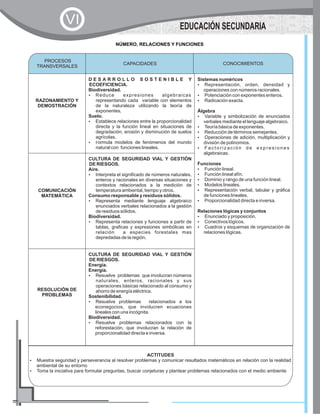 CAPACIDADES CONOCIMIENTOS
RAZONAMIENTO Y
DEMOSTRACIÓN
D E S A R R O L L O S O S T E N I B L E Y
ECOEFICIENCIA.
Biodiversidad.
?Reduce expresiones algebraicas
representando cada variable con elementos
de la naturaleza utilizando la teoría de
exponentes.
Suelo.
?Establece relaciones entre la proporcionalidad
directa y la función lineal en situaciones de
degradación, erosión y disminución de suelos
agrícolas.
?Formula modelos de fenómenos del mundo
natural con funciones lineales.
Sistemas numéricos
?Representación, orden, densidad y
operaciones con números racionales.
?Potenciación con exponentes enteros.
?Radicación exacta.
Álgebra
?Variable y simbolización de enunciados
verbales mediante el lenguaje algebraico.
?Teoría básica de exponentes.
?Reducción de términos semejantes.
?Operaciones de adición, multiplicación y
división de polinomios.
?F a c t o r i z a c i ó n d e e x p r e s i o n e s
algebraicas.
Funciones
?Función lineal.
?Función lineal afín.
?Dominio y rango de una función lineal.
?Modelos lineales.
?Representación verbal, tabular y gráfica
de funciones lineales.
?Proporcionalidad directa e inversa.
Relaciones lógicas y conjuntos
?Enunciado y proposición.
?Conectivos lógicos.
?Cuadros y esquemas de organización de
relaciones lógicas.
COMUNICACIÓN
MATEMÁTICA
CULTURA DE SEGURIDAD VIAL Y GESTIÓN
DE RIESGOS.
Aire.
?Interpreta el significado de números naturales,
enteros y racionales en diversas situaciones y
contextos relacionados a la medición de
temperatura ambiental, tiempo y otros.
Consumo responsable y residuos sólidos.
?Representa mediante lenguaje algebraico
enunciados verbales relacionados a la gestión
de residuos sólidos.
Biodiversidad.
?Representa relaciones y funciones a partir de
tablas, graficas y expresiones simbólicas en
relación a especies forestales mas
depredadas de la región.
RESOLUCIÓN DE
PROBLEMAS
CULTURA DE SEGURIDAD VIAL Y GESTIÓN
DE RIESGOS.
Energía.
Energía.
?Resuelve problemas que involucran números
naturales, enteros, racionales y sus
operaciones básicas relacionado al consumo y
ahorro de energía eléctrica.
Sostenibilidad.
?Resuelve problemas relacionados a los
econegocios, que involucren ecuaciones
lineales con una incógnita.
Biodiversidad.
?Resuelve problemas relacionados con la
reforestación, que involucran la relación de
proporcionalidad directa e inversa.
PROCESOS
TRANSVERSALES
CONOCIMIENTOS
NÚMERO, RELACIONES Y FUNCIONES
ACTITUDES
?Muestra seguridad y perseverancia al resolver problemas y comunicar resultados matemáticos en relación con la realidad
ambiental de su entorno
?Toma la iniciativa para formular preguntas, buscar conjeturas y plantear problemas relacionados con el medio ambiente
EDUCACIÓN SECUNDARIA
VI
 