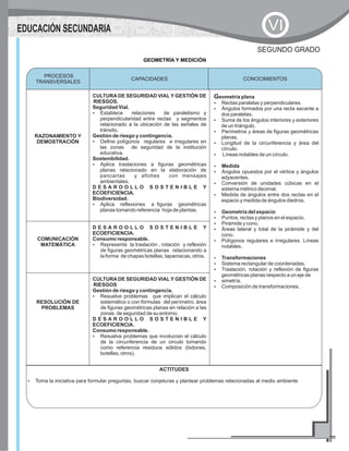 CAPACIDADES CONOCIMIENTOS
RAZONAMIENTO Y
DEMOSTRACIÓN
CULTURA DE SEGURIDAD VIAL Y GESTIÓN DE
RIESGOS.
Seguridad Vial.
?Establece relaciones de paralelismo y
perpendicularidad entre rectas y segmentos
relacionado a la ubicación de las señales de
tránsito.
Gestión de riesgo y contingencia.
?Define polígonos regulares e irregulares en
las zonas de seguridad de la institución
educativa.
Sostenibilidad.
?Aplica traslaciones a figuras geométricas
planas relacionado en la elaboración de
pancartas y afiches con mensajes
ambientales.
D E S A R O O L L O S O S T E N I B L E Y
ECOEFICIENCIA.
Biodiversidad.
?Aplica reflexiones a figuras geométricas
planas tomando referencia hoja de plantas.
Geometría plana
?Rectas paralelas y perpendiculares.
?Ángulos formados por una recta secante a
dos paralelas.
?Suma de los ángulos interiores y exteriores
de un triángulo.
?Perímetros y áreas de figuras geométricas
planas.
?Longitud de la circunferencia y área del
círculo.
?Líneas notables de un círculo.
?Medida
?Ángulos opuestos por el vértice y ángulos
adyacentes.
?Conversión de unidades cúbicas en el
sistema métrico decimal.
?Medida de ángulos entre dos rectas en el
espacio y medida de ángulos diedros.
?Geometría del espacio
?Puntos, rectas y planos en el espacio.
?Pirámide y cono.
?Áreas lateral y total de la pirámide y del
cono.
?Polígonos regulares e irregulares. Líneas
notables.
?Transformaciones
?Sistema rectangular de coordenadas.
?Traslación, rotación y reflexión de figuras
geométricas planas respecto a un eje de
?simetría.
?Composición de transformaciones.
COMUNICACIÓN
MATEMÁTICA
D E S A R O O L L O S O S T E N I B L E Y
ECOEFICIENCIA.
Consumo responsable.
?Representa la traslación , rotación y reflexión
de figuras geométricas planas relacionando a
la forma de chapas botellas, taparoscas, otros.
RESOLUCIÓN DE
PROBLEMAS
CULTURA DE SEGURIDAD VIAL Y GESTIÓN DE
RIESGOS
Gestión de riesgo y contingencia.
?Resuelve problemas que implican el cálculo
sistemático o con fórmulas del perímetro, área
de figuras geométricas planas en relación a las
zonas de seguridad de su entorno.
D E S A R O O L L O S O S T E N I B L E Y
ECOEFICIENCIA.
Consumo responsable.
?Resuelve problemas que involucran el cálculo
de la circunferencia de un circulo tomando
como referencia residuos sólidos (bidones,
botellas, otros).
PROCESOS
TRANSVERSALES
CONOCIMIENTOS
GEOMETRÍA Y MEDICIÓN
SEGUNDO GRADO
ACTITUDES
?Toma la iniciativa para formular preguntas, buscar conjeturas y plantear problemas relacionadas al medio ambiente
EDUCACIÓN SECUNDARIA VI
 