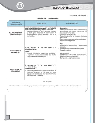 CAPACIDADES CONOCIMIENTOS
RAZONAMIENTO Y
DEMOSTRACIÓN
CULTURADE SEGURIDAD VIALYGESTIÓN DE
Consumo responsable y gestión ambiental
?Establece relaciones entre la media, mediana
y moda para interpretar la segregación de
residuos sólidos por día, semana y mes en su
comunidad.
?Estadística
?Tablas de frecuencias absolutas, relativas y
acumuladas con datos numéricos no
agrupados y agrupados.
?Polígonos de frecuencias.
?Recorrido, amplitud e intervalos de datos
agrupados.
?Diagramas circulares y diagramas lineales.
?Media, mediana y moda.
?Azar
?Experimento determinístico y experimento
aleatorio.
?Probabilidad de sucesos equiprobables.
?Regla de Laplace.
?Combinatoria
?Combinatoria elemental: permutaciones,
variaciones y combinaciones.
?Composición de principios de co
COMUNICACIÓN
MATEMÁTICA
D E S A R R O L L O S O S T E N I B L E Y
ECOEFICIENCIA.
Suelo.
?Grafica e interpreta diagramas circulares y
diagramas lineales relacionados con suelos
degradados de nuestra región.
RESOLUCIÓN DE
PROBLEMAS
D E S A R R O L L O S O S T E N I B L E Y
ECOEFICIENCIA.
Sostenibilidad.
?Resuelve problemas que implican el cálculo de
recorrido, amplitud e intervalos en datos
agrupados, relacionados con la contaminación
física, química y biológica.
PROCESOS
TRANSVERSALES
CONOCIMIENTOS
ESTADÍSTICA Y PROBABILIDAD
SEGUNDO GRADO
ACTITUDES
?Toma la iniciativa para formular preguntas, buscar conjeturas y plantear problemas relacionadas al medio ambiente
EDUCACIÓN SECUNDARIA
VI
 