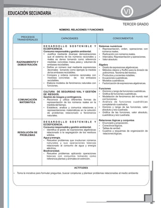 CAPACIDADES CONOCIMIENTOS
RAZONAMIENTO Y
DEMOSTRACIÓN
D E S A R O O L L O S O S T E N I B L E Y
ECOEFICIENCIA.
Consumo responsable y gestión ambiental.
?Justifica mediante diversas demostraciones
que el sistema de los números racionales y
reales es denso tomando como referencia
medidas concretas: masa, peso y volumen de
embases reciclables.
?Define un número real mediante expresiones
decimales tomando como ejemplo la medida
de los embases reciclables.
?Compara y ordena números racionales con
medidas concretas de los embases
reciclables.
?Elabora modelos de fenómenos naturales con
funciones.
Sistemas numéricos
?Representación, orden, operaciones con
números reales.
?Radicación con números reales.
?Intervalos. Representación y operaciones.
?Valor absoluto.
Álgebra
?Grado de expresiones algebraicas.
?Métodos clásico y Ruffini para la división de
polinomios.Teorema del residuo.
?Productos y cocientes notables.
?Ecuaciones cuadráticas.
?Modelos cuadráticos.
?Factorización de expresiones algebraicas.
Funciones
?Dominio y rango de funciones cuadráticas.
?Gráfica de funciones cuadráticas.
?Modelación de fenómenos del mundo real
con funciones.
?Análisis de funciones cuadráticas
completando cuadrados.
?Dominio y rango de las funciones, valor
absoluto y raíz cuadrada.
?Gráfica de las funciones, valor absoluto,
cuadrática y raíz cuadrada.
Relaciones lógicas y conjuntos
?Enunciado y proposición.
?Conectivos lógicos.
?Tablas de verdad.
?Cuadros y esquemas de organización de
relaciones lógicas.
COMUNICACIÓN
MATEMÁTICA
CULTURA DE SEGURIDAD VIAL Y GESTIÓN
DE RIESGOS.
Gestión de riesgos y contingencia.
?Reconoce y utiliza diferentes formas de
representación de los números reales en la
medida del tiempo.
?Establece, analiza y comunica relaciones y
representaciones matemáticas en la solución
de problemas relacionado a fenómenos
naturales.
RESOLUCIÓN DE
PROBLEMAS
D E S A R O O L L O S O S T E N I B L E Y
ECOEFICIENCIA.
Consumo responsable y gestión ambiental.
?Identifica el grado de expresiones algebraicas
relacionado a la segregación de los residuos
sólidos.
Agua y energía.
?Resuelve problemas que involucran números
naturales y sus operaciones básicas
relacionado al consumo de agua y energía
eléctrica.
Biodiversidad.
?Resuelve problemas aplicando operaciones
básicas con conjuntos tomando como
referencia plantas y animales en extinción.
PROCESOS
TRANSVERSALES
CONOCIMIENTOS
NÚMERO, RELACIONES Y FUNCIONES
TERCER GRADO
ACTITUDES
?Toma la iniciativa para formular preguntas, buscar conjeturas y plantear problemas relacionadas al medio ambiente
EDUCACIÓN SECUNDARIA VI
 