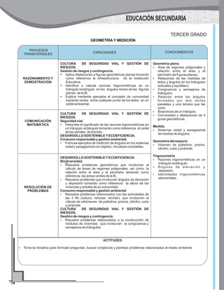 CAPACIDADES CONOCIMIENTOS
RAZONAMIENTO Y
DEMOSTRACIÓN
CULTURA DE SEGURIDAD VIAL Y GESTIÓN DE
RIESGOS.
Gestión de riesgos y contingencia.
?Aplica dilataciones a figuras geométricas planas tomando
como referencia la infraestructura de la Institución
Educativa.
?Identifica y calcula razones trigonométricas en un
triángulo rectángulo en los ángulos rectos de las figuras
planas de la IE.
?Explica mediante ejemplos el concepto de convexidad
trazando rectas entre cualquier punto de los lados en un
cartel ambiental.
Geometría plana
?Área de regiones poligonales y
relación entre el área y el
perímetro de fi guras planas.
?Relaciones de las medidas de
lados y ángulos en los triángulos
isósceles y equilátero.
?Congruencia y semejanza de
triángulos.
?Relación entre los ángulos
formados por dos rectas
paralelas y una tercera que las
corta.
?Bisectrices de un triángulo.
?Convexidad y dilataciones de fi
guras geométricas.
Medida
?Sistemas radial y sexagesimal
de medida de ángulos.
Geometría del espacio
?Volumen de poliedros: prisma,
cilindro, cubo y pirámide.
Trigonometría
?Razones trigonométricas en un
triángulo rectángulo.
?Ángulos de elevación y
depresión.
?Identidades trigonométricas
elementales.
COMUNICACIÓN
MATEMÁTICA
CULTURA DE SEGURIDAD VIAL Y GESTIÓN DE
RIESGOS
Seguridad vial.
?Interpreta el significado de las razones trigonométricas en
un triángulo rectángulo tomando como referencia el cartel
de las señales de transito.
DESAROOLLO SOSTENIBLEYECOEFICIENCIA.
Consumo responsable y gestión ambiental.
?Formula ejemplos de medición de ángulos en los sistemas
radial y sexagesimal con objetos circulares reciclables.
RESOLUCIÓN DE
PROBLEMAS
DESAROOLLO SOSTENIBLEYECOEFICIENCIA
Biodiversidad.
?Resuelve problemas geométricos que involucran el
cálculo de áreas de regiones poligonales, así como, la
relación entre el área y el perímetro teniendo como
referencia las áreas verdes de la IE.
?Resuelve problemas que involucran ángulos de elevación
y depresión tomando como referencia la altura de las
viviendas y árboles de su comunidad.
Consumo responsable y gestión ambiental
?Resuelve problemas relacionados con las actividades de
las 3 Rs (reducir, rehusar, reciclar), que involucren el
cálculo de volúmenes de poliedros: prisma, cilindro, cubo
y pirámide.
CULTURA DE SEGURIDAD VIAL Y GESTIÓN DE
RIESGOS.
Gestión de riesgos y contingencia.
?Resuelve problemas relacionados a la construcción de
módulos de viviendas que involucran la congruencia y
semejanza de triángulos.
PROCESOS
TRANSVERSALES
CONOCIMIENTOS
GEOMETRÍA Y MEDICIÓN
TERCER GRADO
ACTITUDES
?Toma la iniciativa para formular preguntas, buscar conjeturas y plantear problemas relacionadas al medio ambiente
EDUCACIÓN SECUNDARIA
 