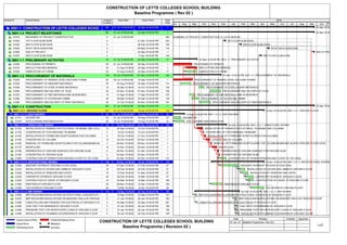 Activity ID Activity Name Original
Duration
Early Start Early Finish Total
Float
0001-1 CONSTRUCTION OF LEYTE COLLEGES SCHOOL BUILDING0001-1 CONSTRUCTION OF LEYTE COLLEGES SCHOOL BUILDING381 01-Jul-15 08:00 AM 22-Sep-16 04:00 PM -1
0001-1.4 PROJECT MILESTONES0001-1.4 PROJECT MILESTONES 381 01-Jul-15 08:00 AM 22-Sep-16 04:00 PM -1
A1810 BEGINNING OF PROJECT CONSTRUCTION 0 01-Jul-15 08:00 AM 380
A1820 1ST FLOOR SLAB DONE 0 21-Dec-15 04:00 PM 232
A1830 2ND FLOOR SLAB DONE 0 08-Feb-16 04:00 PM 194
A1840 ROOF DECK SLAB DONE 0 05-May-16 04:00 PM 119
A1850 END OF PROJECT 0 22-Sep-16 04:00 PM -1
A1970 3RD FLOOR SLAB DONE 0 11-Apr-16 04:00 PM 140
0001-1.1 PRELIMINARY ACTIVITES0001-1.1 PRELIMINARY ACTIVITES 74 01-Jul-15 08:00 AM 24-Sep-15 04:00 PM 17
A1000 PROCESSING OF PERMITS 30 01-Jul-15 08:00 AM 08-Sep-15 04:00 PM -1
A1010 BAR CUTTING AND BENDING 30 21-Aug-15 08:00
AM
24-Sep-15 04:00 PM -1
A1020 FABRICATION OF FORMS 30 21-Aug-15 08:00
AM
24-Sep-15 04:00 PM 17
0001-1.2 PROCUREMENT OF MATERIALS0001-1.2 PROCUREMENT OF MATERIALS 134 03-Jul-15 08:00 AM 07-Dec-15 04:00 PM 164
A1030 PROCUREMENT OF REBARS, STEEL DECK AND FORMS 60 03-Jul-15 08:00 AM 10-Sep-15 04:00 PM -1
A1040 PROCUREMENT OF MASONRY MATERIALS 30 03-Aug-15 08:00
AM
05-Sep-15 04:00 PM 114
A1050 PROCUREMENT OF STEEL WORKS MATERIALS 15 30-Sep-15 08:00
AM
16-Oct-15 04:00 PM 124
A1060 PROCUREMENT AND DELIVERY OF TILES 30 03-Nov-15 08:00
AM
07-Dec-15 04:00 PM 164
A1070 PROCUREMENT OF MEP MATERIALS AND ACESSORIES 15 01-Sep-15 08:00
AM
17-Sep-15 04:00 PM 157
A1080 PROCUREMENT OF DOORS AND JAMBS 20 08-Sep-15 08:00
AM
30-Sep-15 04:00 PM 130
A1090 PROCUREMENT AND DELIVERY OF PAINT MATERIALS 30 01-Oct-15 08:00
AM
05-Nov-15 04:00 PM 181
0001-1.3 CONSTRUCTION0001-1.3 CONSTRUCTION 381 01-Jul-15 08:00 AM 22-Sep-16 04:00 PM -1
0001-1.3.1 GROUND FLOOR0001-1.3.1 GROUND FLOOR 247 01-Jul-15 08:00 AM 19-Apr-16 02:00 PM 133
0001-1.3.1.2 EARTHWORKS0001-1.3.1.2 EARTHWORKS 40 01-Jul-15 08:00 AM 15-Aug-15 04:00 PM 33
A1110 EXCAVATION 30 01-Jul-15 08:00 AM 04-Aug-15 04:00 PM 33
A1370 SITE CLEARING AND DEMOLITION 25 18-Jul-15 08:00 AM 15-Aug-15 04:00 PM 33
0001-1.3.1.1 STRUCTURAL WORKS0001-1.3.1.1 STRUCTURAL WORKS 76 25-Sep-15 08:00
AM
24-Dec-15 04:00 PM 154
A1120 INSTALLATION OF REBARS FOR FOOTINGS, TIE BEAMS AND COLUMNS 15 25-Sep-15 08:00
AM
12-Oct-15 04:00 PM -1
A1130 CONCRETING OF FOOTINGS AND TIE BEAMS 3 13-Oct-15 08:00
AM
15-Oct-15 04:00 PM -1
A1140 INSTALLATION OF FORMS AND SCAFFOLDINGS FOR COLUMNS 5 16-Oct-15 08:00
AM
21-Oct-15 04:00 PM -1
A1150 CONCRETING OF COLUMN 10 22-Oct-15 08:00
AM
03-Nov-15 04:00 PM -1
A1160 REMOVAL OF FORMS AND SCAFFOLDING FOR COLUMN,BEAMS AND SLAB AT GROUND FLOOR LEVEL3 06-Nov-15 08:00
AM
09-Nov-15 04:00 PM -1
A1170 BACKFILLING 14 10-Nov-15 08:00
AM
25-Nov-15 04:00 PM -1
A1180 PREPARATION OF GROUND SURFACE FOR GROUND SLAB 5 26-Nov-15 08:00
AM
01-Dec-15 04:00 PM -1
A1190 CONCRETING OF GROUND SLAB 2 02-Dec-15 08:00
AM
03-Dec-15 04:00 PM -1
A1460 CONTRUCTION OF STAIRS FROM GROUND FLOOR TO 1ST LEVEL 15 04-Dec-15 08:00
AM
24-Dec-15 04:00 PM 131
0001-1.3.1.3 ARCHITECTURAL WORKS0001-1.3.1.3 ARCHITECTURAL WORKS 136 09-Nov-15 08:00
AM
19-Apr-16 02:00 PM 133
A1200 MASONRY WORKS AT GROUND FLOOR LEVEL 45 07-Dec-15 08:00
AM
01-Feb-16 04:00 PM 27
A1210 INSTALLATION OF DOORS AND JAMBS AT GROUND FLOOR 15 04-Feb-16 08:00
AM
20-Feb-16 04:00 PM 27
A1220 INSTALLATION OF WINDOWS AND GATES 15 13-Feb-16 08:00
AM
01-Mar-16 04:00 PM 27
A1230 CARPENTRY WORKS AT GROUND FLOOR 20 25-Feb-16 08:00
AM
18-Mar-16 04:00 PM 27
A1240 CONTRUCTION OF LEDGE AT GROUND FLOOR 15 02-Mar-16 08:00
AM
18-Mar-16 04:00 PM 160
A1360 PAINTINGS AT GROUND FLOOR 30 09-Nov-15 08:00
AM
12-Dec-15 04:00 PM 164
A1250 TILE WORKS AT GROUND FLOOR 30 14-Mar-16 08:00
AM
19-Apr-16 02:00 PM 26
0001-1.3.1.4 MEP WORKS0001-1.3.1.4 MEP WORKS 113 18-Sep-15 08:00
AM
02-Feb-16 04:00 PM 195
A1260 MEP ROUGHINS INSTALLATIONS ON STRUCTURAL CONCRETE AT GROUND FLOOR5 18-Sep-15 08:00
AM
23-Sep-15 04:00 PM 157
A1270 MEP ROUGHINS INSTALLATIONS ON MASONRY WALLS AT GROUND FLOOR5 21-Jan-16 08:00
AM
26-Jan-16 04:00 PM 195
A1280 CABLE PULLING AND FINISHES FOR ELECTRICAL AT GROUND FLOOR 2 24-Sep-15 08:00
AM
25-Sep-15 04:00 PM 281
A1290 LEAK TEST FOR DRAINAGE AT GROUND FLOOR 2 27-Jan-16 08:00
AM
28-Jan-16 04:00 PM 195
A1480 PRESSURE TEST FOR WATER SUPPLY LINES AT GROUND FLOOR 2 27-Jan-16 08:00
AM
28-Jan-16 04:00 PM 195
A1490 INSTALLATION OF PLUMBING ACCESSORIES AT GROUND FLOOR 4 29-Jan-16 08:00
AM
02-Feb-16 04:00 PM 195
Jul Aug Sep Oct Nov Dec Jan Feb Mar Apr May Jun Jul Aug Sep Oct Nov
2015 2016
22-Sep-16 04:00 PM, 0001-1 C
22-Sep-16 04:00 PM, 0001-1.4
BEGINNING OF PROJECT CONSTRUCTION, 01-Jul-15 08:00 AM
1ST FLOOR SLAB DONE,
2ND FLOOR SLAB DONE,
ROOF DECK SLAB DONE,
END OF PROJECT,
3RD FLOOR SLAB DONE,
24-Sep-15 04:00 PM, 0001-1.1 PRELIMINARY ACTIVITES
PROCESSING OF PERMITS
BAR CUTTING AND BENDING
FABRICATION OF FORMS
07-Dec-15 04:00 PM, 0001-1.2 PROCUREMENT OF MATERIALS
PROCUREMENT OF REBARS, STEEL DECK AND FORMS
PROCUREMENT OF MASONRY MATERIALS
PROCUREMENT OF STEEL WORKS MATERIALS
PROCUREMENT AND DELIVERY OF TILES
PROCUREMENT OF MEP MATERIALS AND ACESSORIES
PROCUREMENT OF DOORS AND JAMBS
PROCUREMENT AND DELIVERY OF PAINT MATERIALS
22-Sep-16 04:00 PM, 0001-1.3
19-Apr-16 02:00 PM, 0001-1.3.1 GROUND FLOOR
15-Aug-15 04:00 PM, 0001-1.3.1.2 EARTHWORKS
EXCAVATION
SITE CLEARING AND DEMOLITION
24-Dec-15 04:00 PM, 0001-1.3.1.1 STRUCTURAL WORKS
INSTALLATION OF REBARS FOR FOOTINGS, TIE BEAMS AND COLUMNS
CONCRETING OF FOOTINGS AND TIE BEAMS
INSTALLATION OF FORMS AND SCAFFOLDINGS FOR COLUMNS
CONCRETING OF COLUMN
REMOVAL OF FORMS AND SCAFFOLDING FOR COLUMN,BEAMS AND SLAB AT GROUND FLOOR LEVEL
BACKFILLING
PREPARATION OF GROUND SURFACE FOR GROUND SLAB
CONCRETING OF GROUND SLAB
CONTRUCTION OF STAIRS FROM GROUND FLOOR TO 1ST LEVEL
19-Apr-16 02:00 PM, 0001-1.3.1.3 ARCHITECTURAL WORKS
MASONRY WORKS AT GROUND FLOOR LEVEL
INSTALLATION OF DOORS AND JAMBS AT GROUND FLOOR
INSTALLATION OF WINDOWS AND GATES
CARPENTRY WORKS AT GROUND FLOOR
CONTRUCTION OF LEDGE AT GROUND FLOOR
PAINTINGS AT GROUND FLOOR
TILE WORKS AT GROUND FLOOR
02-Feb-16 04:00 PM, 0001-1.3.1.4 MEP WORKS
MEP ROUGHINS INSTALLATIONS ON STRUCTURAL CONCRETE AT GROUND FLOOR
MEP ROUGHINS INSTALLATIONS ON MASONRY WALLS AT GROUND FLOOR
CABLE PULLING AND FINISHES FOR ELECTRICAL AT GROUND FLOOR
LEAK TEST FOR DRAINAGE AT GROUND FLOOR
PRESSURE TEST FOR WATER SUPPLY LINES AT GROUND FLOOR
INSTALLATION OF PLUMBING ACCESSORIES AT GROUND FLOOR
CONSTRUCTION OF LEYTE COLLEGES SCHOOL BUILDING
Baseline Programme ( Rev 02 )
Actual Level of Effort
Actual Work
Remaining Work
Critical Remaining Work
Milestone
summary
CONSTRUCTION OF LEYTE COLLEGES SCHOOL BUILDING
Baseline Programme ( Revision 02 )
Date Revision Checked Approved
07-Jun-15 Baseline Programme ( Rev 02 )
 
1of3
 