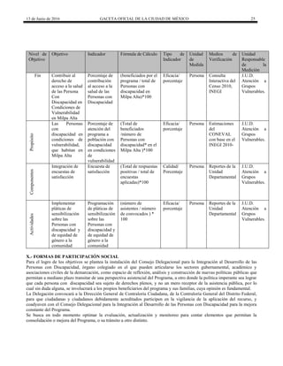 13 de Junio de 2016 GACETA OFICIAL DE LA CIUDAD DE MÉXICO 25
Nivel de
Objetivo
Objetivo Indicador Fórmula de Cálculo Tipo de
Indicador
Unidad
de
Medida
Medios de
Verificación
Unidad
Responsable
de la
Medición
Fin Contribuir al
derecho de
acceso a la salud
de las Persona
Con
Discapacidad en
Condiciones de
Vulnerabilidad
en Milpa Alta
Porcentaje de
contribución
al acceso a la
salud de las
Personas con
Discapacidad
(beneficiados por el
programa / total de
Personas con
discapacidad en
Milpa Alta)*100
Eficacia/
porcentaje
Persona Consulta
Interactiva del
Censo 2010,
INEGI
J.U.D.
Atención a
Grupos
Vulnerables.
Propósito
Las Personas
con
discapacidad en
condiciones de
vulnerabilidad,
que habitan en
Milpa Alta
Porcentaje de
atención del
programa a
población con
discapacidad
en condiciones
de
vulnerabilidad
(Total de
beneficiados
/número de
Personas con
discapacidad* en el
Milpa Alta )*100
Eficacia/
porcentaje
Persona Estimaciones
del
CONEVAL
con base en el
INEGI 2010-
J.U.D.
Atención a
Grupos
Vulnerables.
Componentes
Integración de
encuestas de
satisfacción
Encuesta de
satisfacción
(Total de respuestas
positivas / total de
encuestas
aplicadas)*100
Calidad/
Porcentaje
Persona Reportes de la
Unidad
Departamental
J.U.D.
Atención a
Grupos
Vulnerables.
Actividades
Implementar
pláticas de
sensibilización
sobre las
Personas con
discapacidad y
de equidad de
género a la
comunidad
Programación
de pláticas de
sensibilización
sobre las
Personas con
discapacidad y
de equidad de
género a la
comunidad
(número de
asistentes / número
de convocados ) *
100
Eficacia/
porcentaje
Persona Reportes de la
Unidad
Departamental
J.U.D.
Atención a
Grupos
Vulnerables.
X.- FORMAS DE PARTICIPACIÓN SOCIAL
Para el logro de los objetivos se plantea la instalación del Consejo Delegacional para la Integración al Desarrollo de las
Personas con Discapacidad, órgano colegiado en el que pueden articularse los sectores gubernamental, académico y
asociaciones civiles de la demarcación, como espacio de reflexión, análisis y construcción de nuevas políticas públicas que
permitan a mediano plazo transitar de una perspectiva asistencial del Programa, a otro donde la política imperante sea lograr
que cada persona con discapacidad sea sujeto de derechos plenos, y no un mero receptor de la asistencia pública, por lo
cual sin duda alguna, se involucrará a los propios beneficiarios del programa y sus familias, cuya opinión es fundamental.
La Delegación convocará a la Dirección General de Contraloría Ciudadana, de la Contraloría General del Distrito Federal,
para que ciudadanas y ciudadanos debidamente acreditados participen en la vigilancia de la aplicación del recurso, y
coadyuven con el Consejo Delegacional para la Integración al Desarrollo de las Personas con Discapacidad para la mejora
constante del Programa.
Se busca en todo momento optimar la evaluación, actualización y monitoreo para contar elementos que permitan la
consolidación o mejora del Programa, o su tránsito a otro distinto.
 