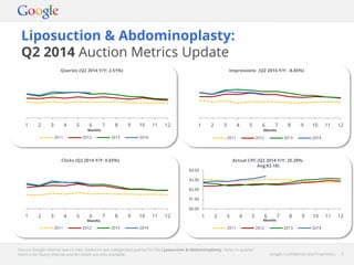 Google Confidential and Proprietary 3Google Confidential and Proprietary 3
Liposuction & Abdominoplasty:
Q2 2014 Auction Metrics Update
Source: Google internal search data, based on pre-categorised queries for the Liposuction & Abdominoplasty. Note: In-quarter
metrics for Query Volume and Ad Depth are only available.
1 2 3 4 5 6 7 8 9 10 11 12
Months
2011 2012 2013 2014
Queries (Q2 2014 Y/Y: 2.51%)
1 2 3 4 5 6 7 8 9 10 11 12
Months
2011 2012 2013 2014
1 2 3 4 5 6 7 8 9 10 11 12
Months
2011 2012 2013 2014
$0.00
$1.00
$2.00
$3.00
$4.00
1 2 3 4 5 6 7 8 9 10 11 12
Months
2011 2012 2013 2014
Impressions (Q2 2014 Y/Y: -8.85%)
Clicks (Q2 2014 Y/Y: 0.65%) Actual CPC (Q2 2014 Y/Y: 25.29%,
Avg:$3.18)
 