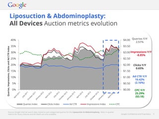 Google Confidential and Proprietary 5Google Confidential and Proprietary 5
Liposuction & Abdominoplasty:
All Devices Auction metrics evolution
Source: Google internal search data, based on pre-categorised queries for the Liposuction & Abdominoplasty. Note: In-quarter
metrics for Query Volume and Ad Depth are only available.
$0.00
$0.50
$1.00
$1.50
$2.00
$2.50
$3.00
$3.50
$4.00
0%
5%
10%
15%
20%
25%
30%
35%
40%
Queries,Impressions,ClicksandAdCTRIndex
Queries Index Clicks Index Ad CTR Impressions Index CPC
Queries Y/Y
2.51%
Impressions Y/Y
-8.85%
Clicks Y/Y
0.65%
Ad CTR Y/Y
10.42%
(2.16%)
CPC Y/Y
25.29%
($3.18)
 
