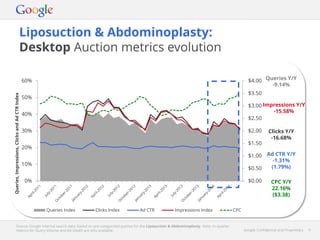 Google Confidential and Proprietary 6Google Confidential and Proprietary 6
Liposuction & Abdominoplasty:
Desktop Auction metrics evolution
Source: Google internal search data, based on pre-categorised queries for the Liposuction & Abdominoplasty. Note: In-quarter
metrics for Query Volume and Ad Depth are only available.
$0.00
$0.50
$1.00
$1.50
$2.00
$2.50
$3.00
$3.50
$4.00
0%
10%
20%
30%
40%
50%
60%
Queries,Impressions,ClicksandAdCTRIndex
Queries Index Clicks Index Ad CTR Impressions Index CPC
Queries Y/Y
-9.14%
Impressions Y/Y
-15.58%
Clicks Y/Y
-16.68%
Ad CTR Y/Y
-1.31%
(1.79%)
CPC Y/Y
22.16%
($3.38)
 