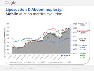 Google Confidential and Proprietary 7Google Confidential and Proprietary 7
Liposuction & Abdominoplasty:
Mobile Auction metrics evolution
Source: Google internal search data, based on pre-categorised queries for the Liposuction & Abdominoplasty. Note: In-quarter
metrics for Query Volume and Ad Depth are only available.
$0.00
$0.50
$1.00
$1.50
$2.00
$2.50
$3.00
$3.50
0%
5%
10%
15%
20%
25%
30%
35%
40%
Queries,Impressions,ClicksandAdCTRIndex
Queries Index Clicks Index Ad CTR Impressions Index CPC
Queries Y/Y
19.52%
Impressions Y/Y
2.50%
Clicks Y/Y
25.53%
Ad CTR Y/Y
22.47%
(2.72%)
CPC Y/Y
43.32%
($2.85)
 