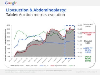 Google Confidential and Proprietary 8Google Confidential and Proprietary 8
Liposuction & Abdominoplasty:
Tablet Auction metrics evolution
Source: Google internal search data, based on pre-categorised queries for the Liposuction & Abdominoplasty. Note: In-quarter
metrics for Query Volume and Ad Depth are only available.
$0.00
$0.50
$1.00
$1.50
$2.00
$2.50
$3.00
$3.50
$4.00
0%
5%
10%
15%
20%
25%
30%
35%
40%
Queries,Impressions,ClicksandAdCTRIndex
Queries Index Clicks Index Ad CTR Impressions Index CPC
Queries Y/Y
-3.83%
Impressions Y/Y
-4.20%
Clicks Y/Y
9.38%
Ad CTR Y/Y
14.18%
(2.31%)
CPC Y/Y
19.38%
($3.40)
 