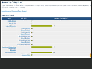  Management of the collections 
themselves: 
• acquisition periodicity 
• growth 
• subjects gaps 
• access Rights 
 