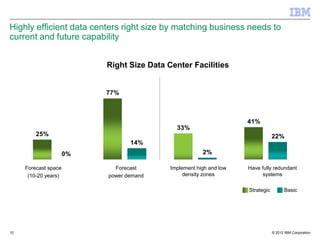 Highly efficient data centers right size by matching business needs to
current and future capability


                           Right Size Data Center Facilities


                           77%



                                                                     41%
                                              33%
         25%                                                                     22%
                                  14%
                      0%                                2%

     Forecast space          Forecast       Implement high and low   Have fully redundant
      (10-20 years)        power demand          density zones             systems

                                                                     Strategic         Basic




10                                                                               © 2012 IBM Corporation
 